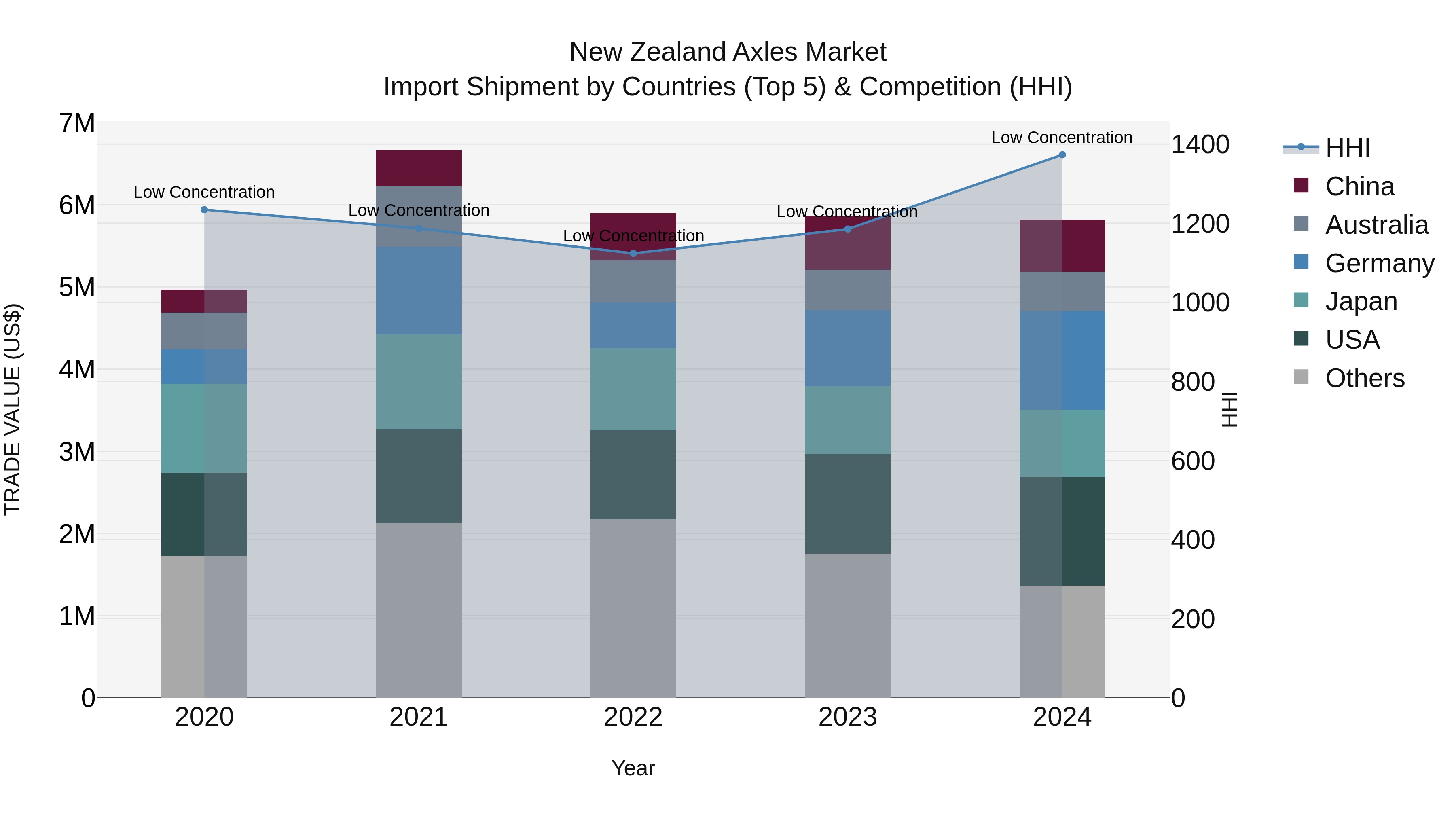 New Zealand Axles Market Top 5 Importing Countries and Market Competition (HHI) Analysis