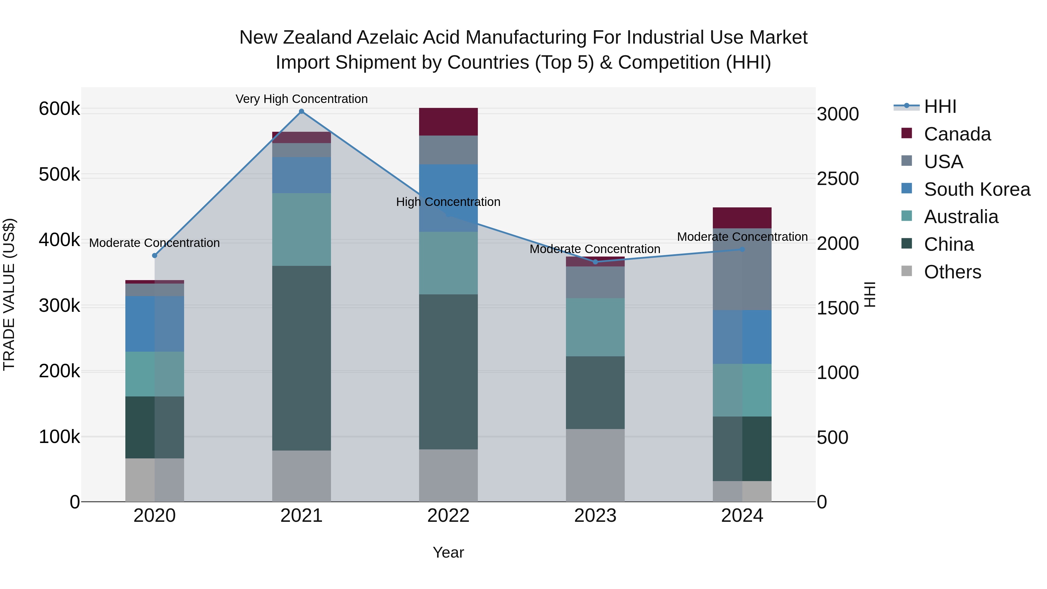 New Zealand Azelaic Acid Manufacturing for Industrial Use Market Top 5 Importing Countries and Market Competition (HHI) Analysis