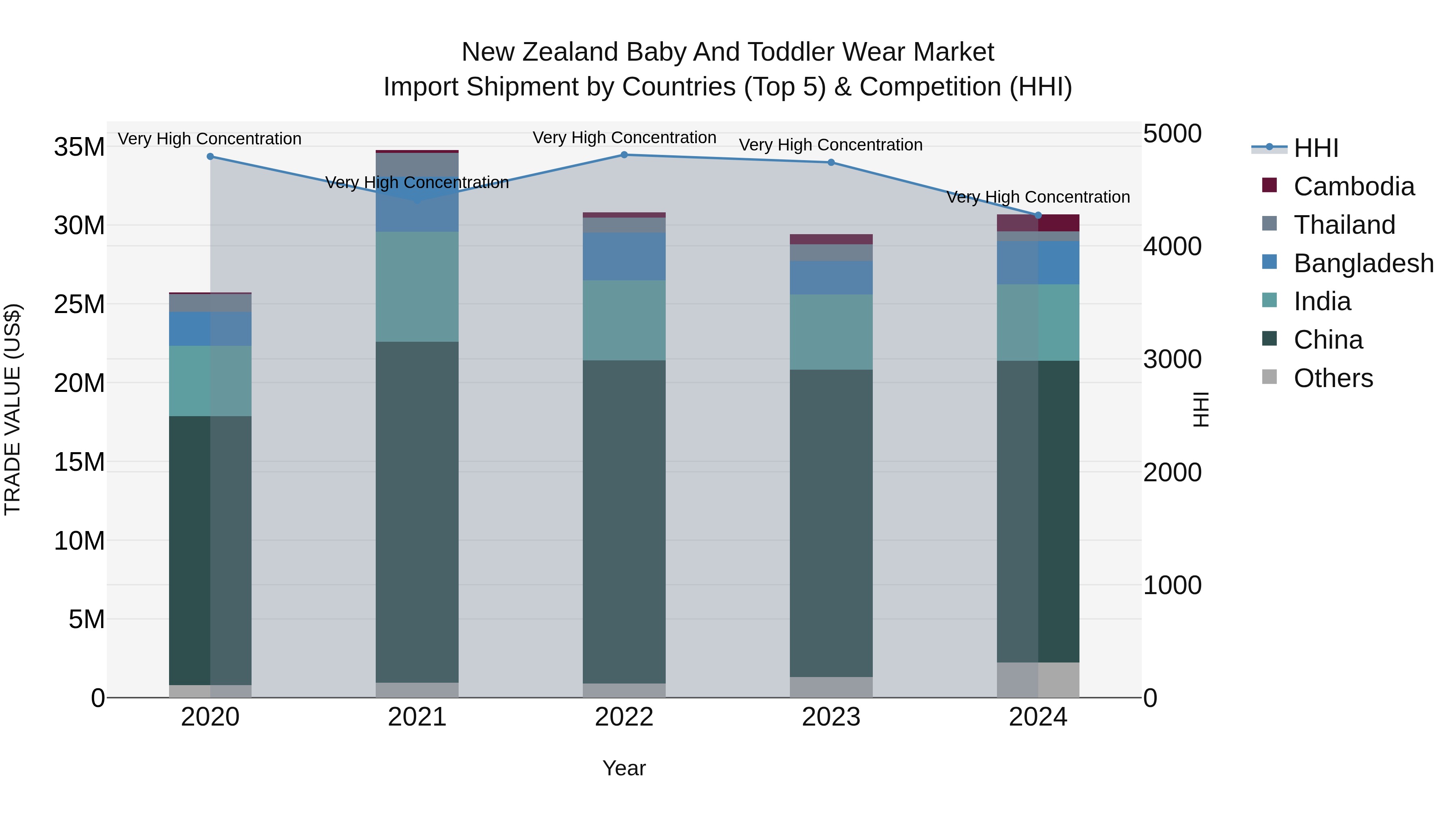 New Zealand Baby and Toddler Wear Market Top 5 Importing Countries and Market Competition (HHI) Analysis