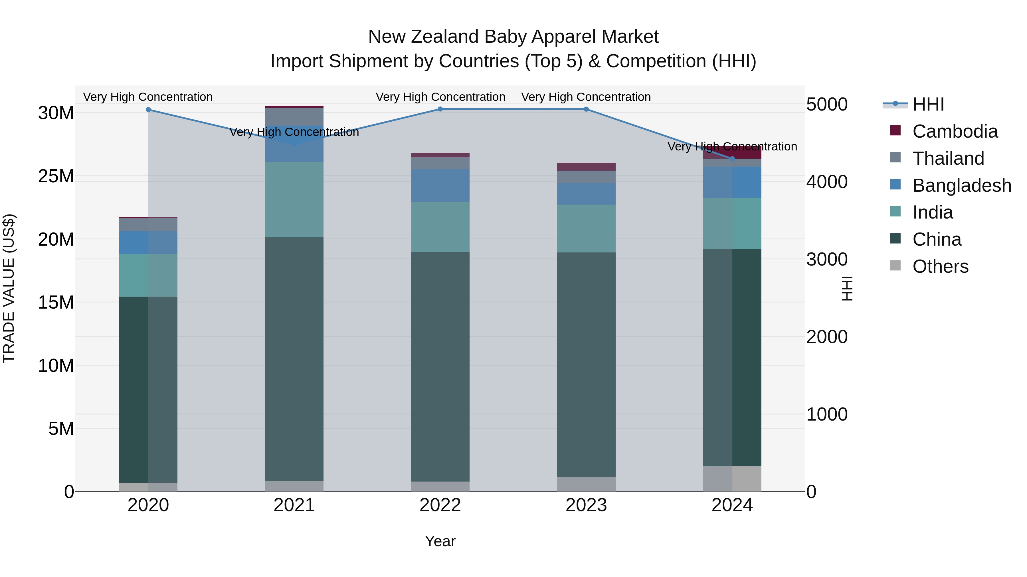 New Zealand Baby Apparel Market Top 5 Importing Countries and Market Competition (HHI) Analysis