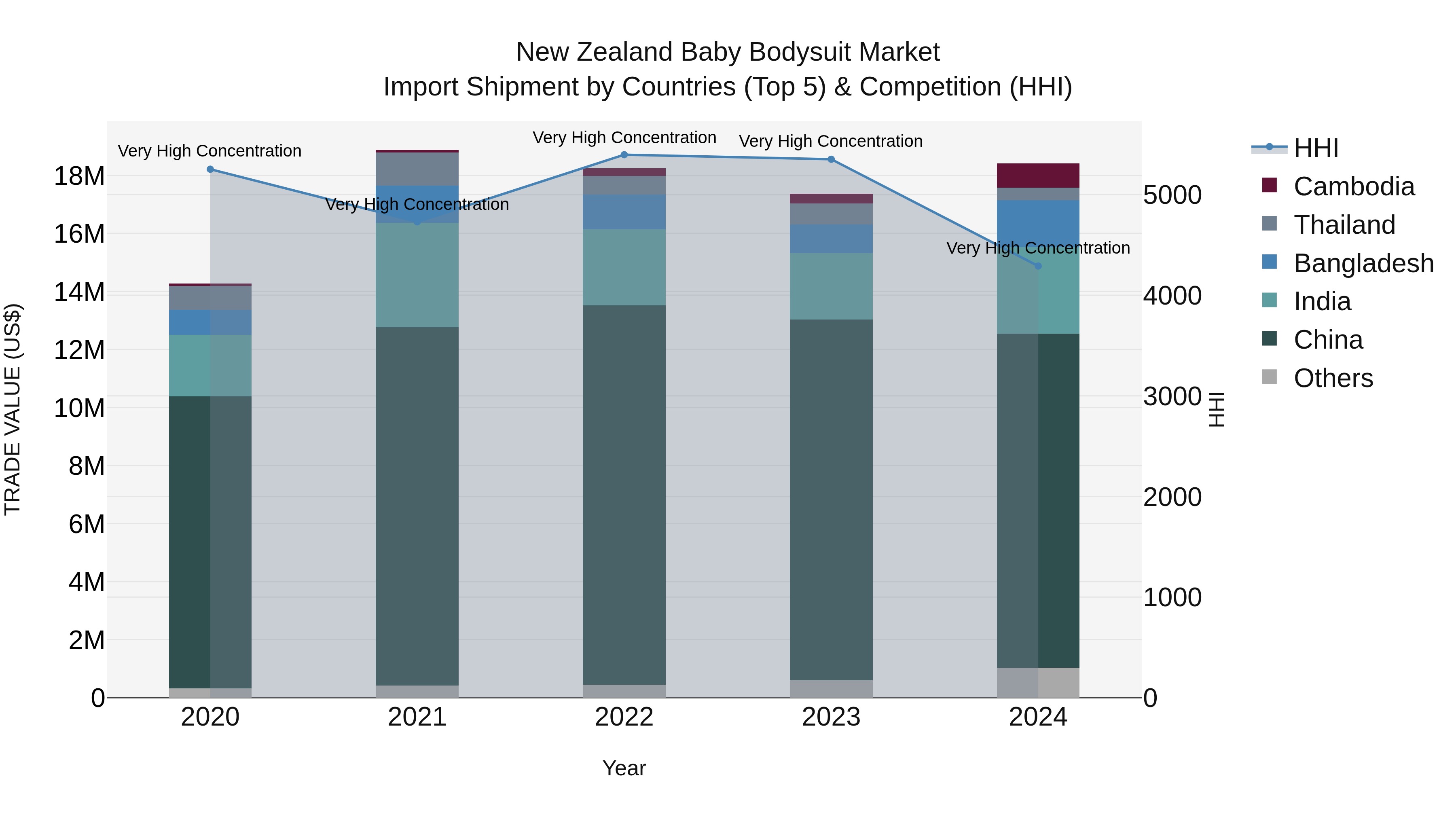 New Zealand Baby Bodysuit Market Top 5 Importing Countries and Market Competition (HHI) Analysis