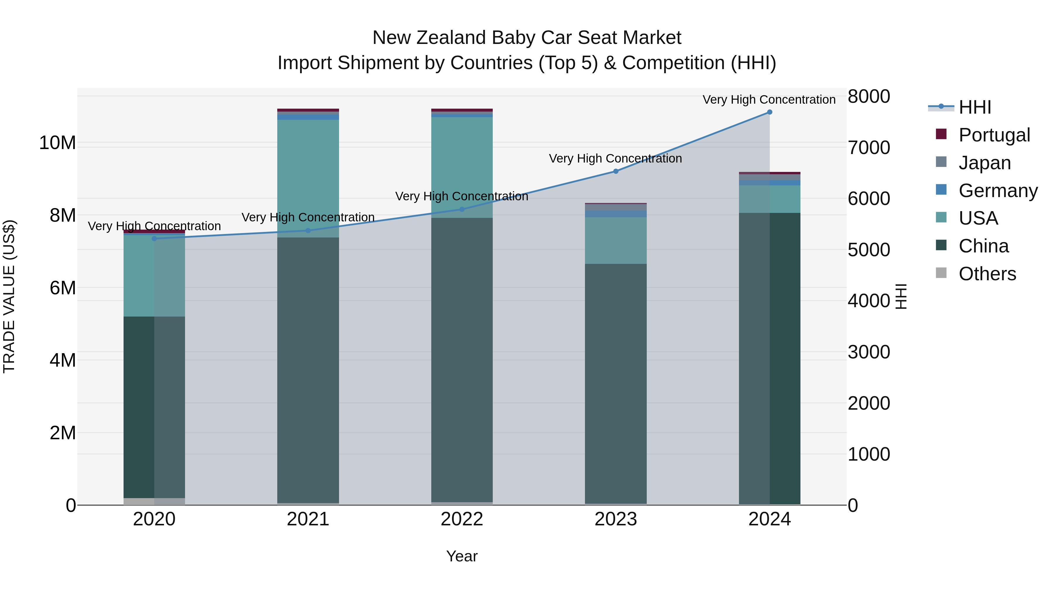 New Zealand Baby Car Seat Market Top 5 Importing Countries and Market Competition (HHI) Analysis