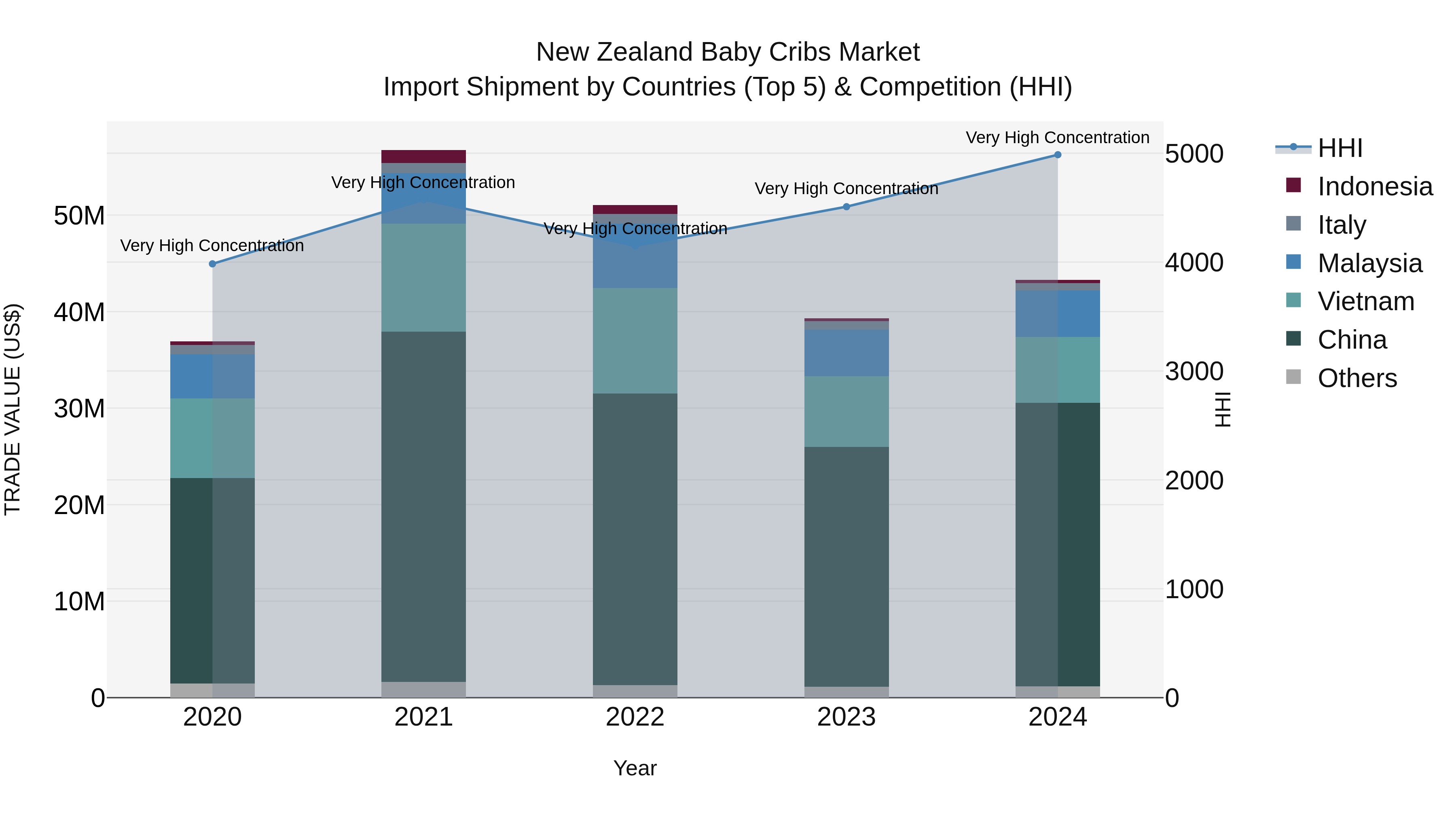New Zealand Baby Cribs Market Top 5 Importing Countries and Market Competition (HHI) Analysis