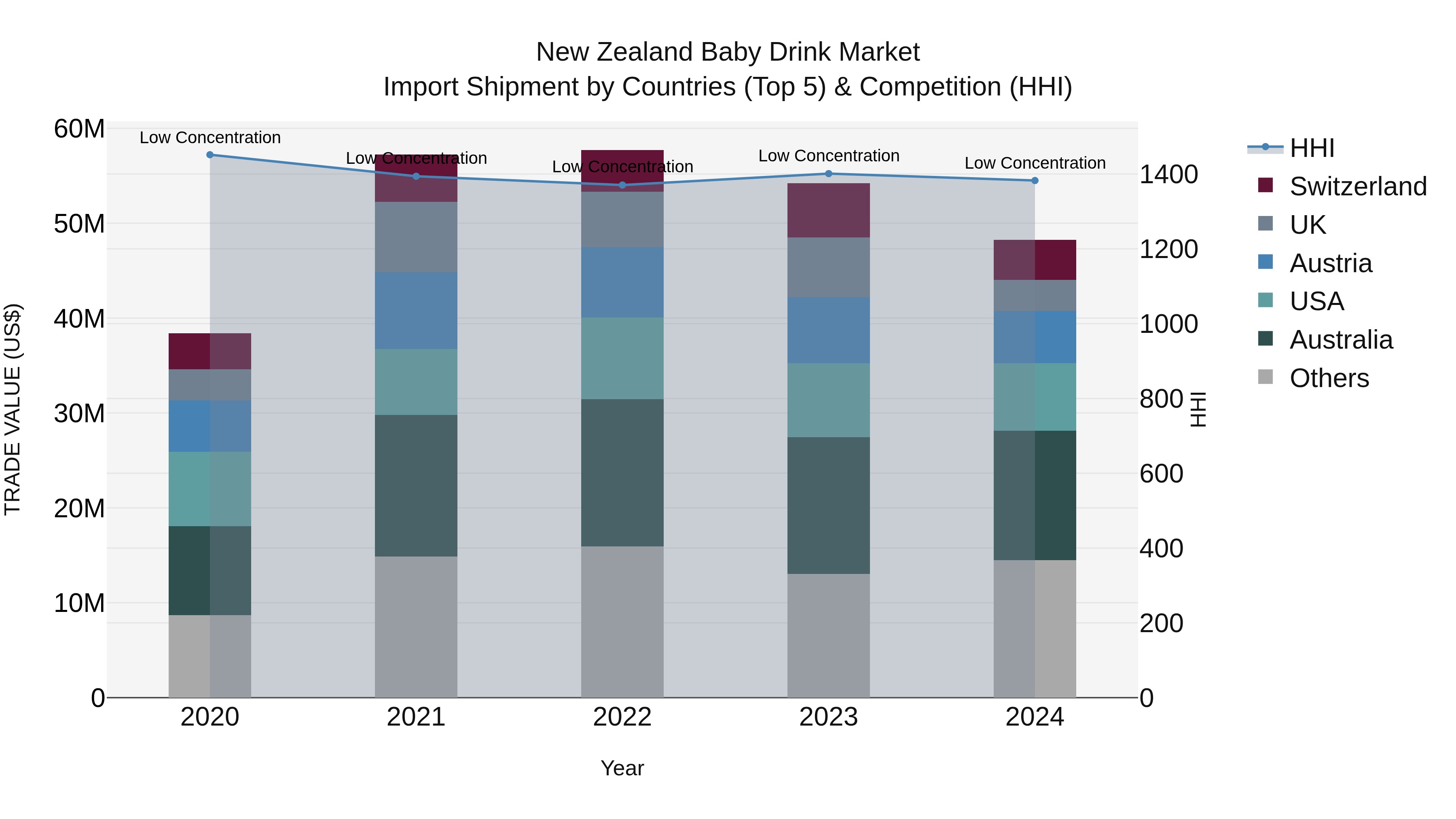 New Zealand Baby Drink Market Top 5 Importing Countries and Market Competition (HHI) Analysis