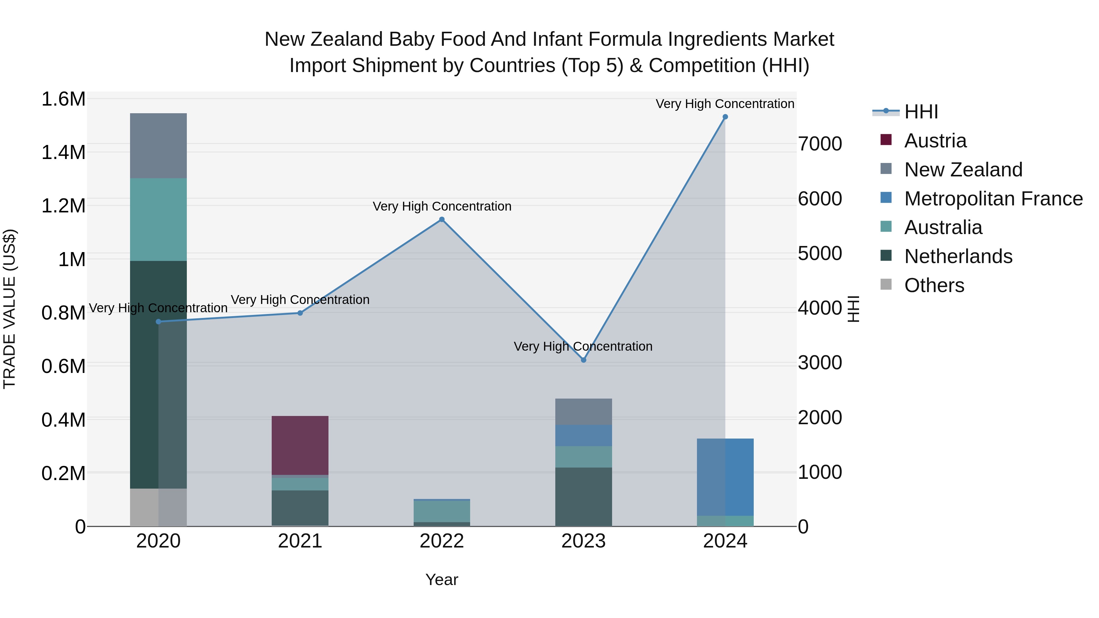 New Zealand Baby Food and Infant Formula Ingredients Market Top 5 Importing Countries and Market Competition (HHI) Analysis