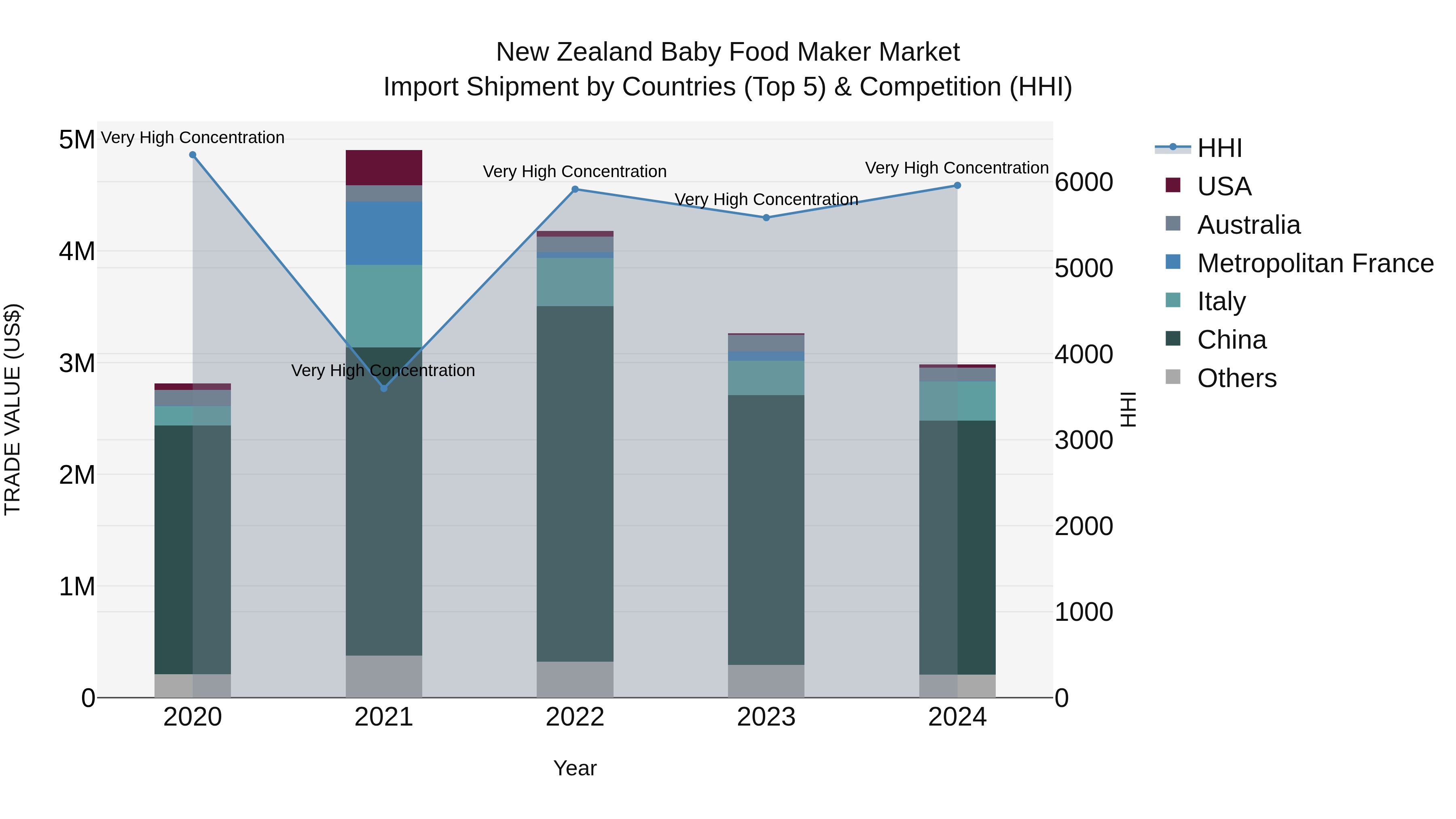 New Zealand Baby Food Maker Market Top 5 Importing Countries and Market Competition (HHI) Analysis
