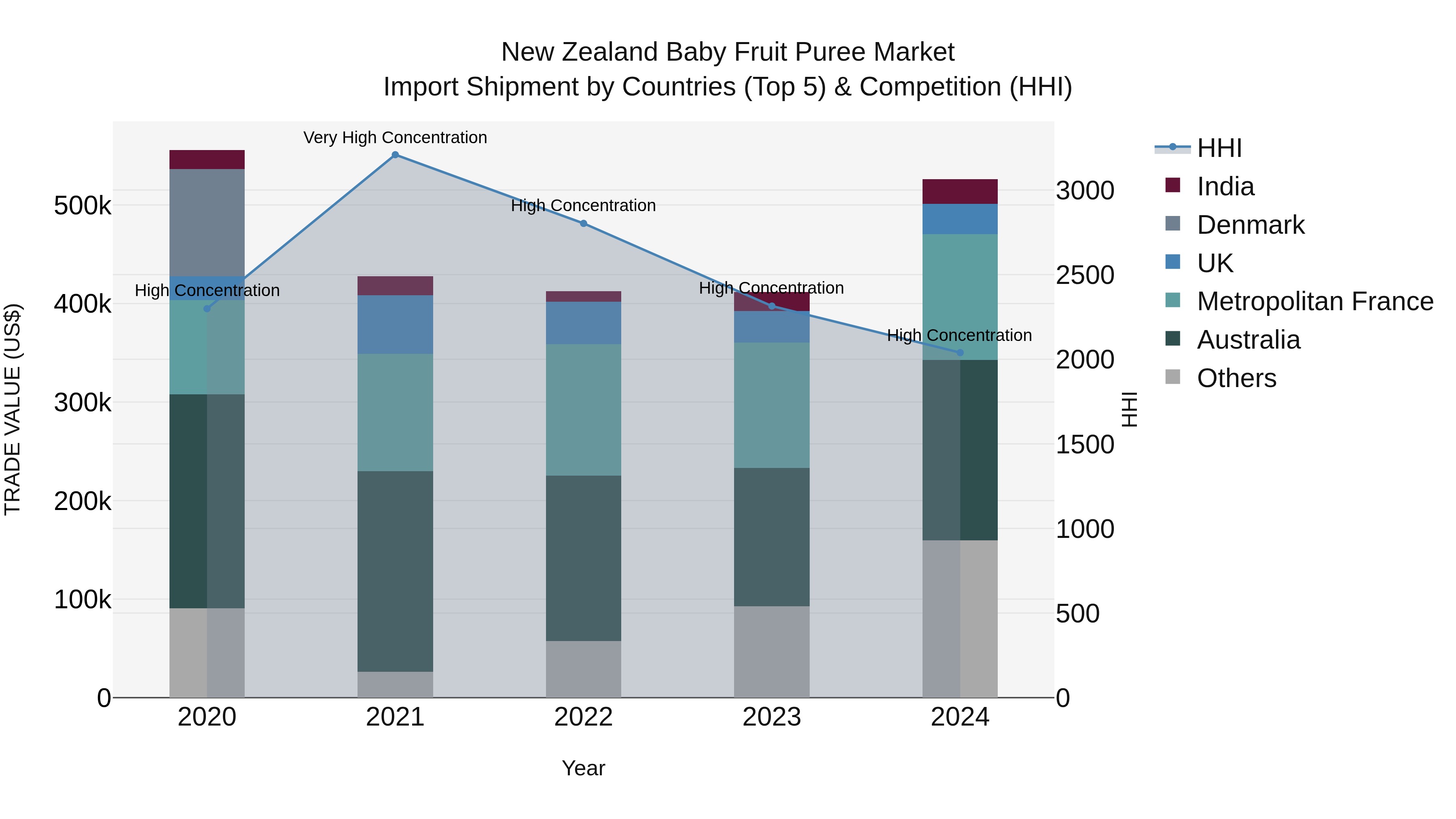 New Zealand Baby Fruit Puree Market Top 5 Importing Countries and Market Competition (HHI) Analysis