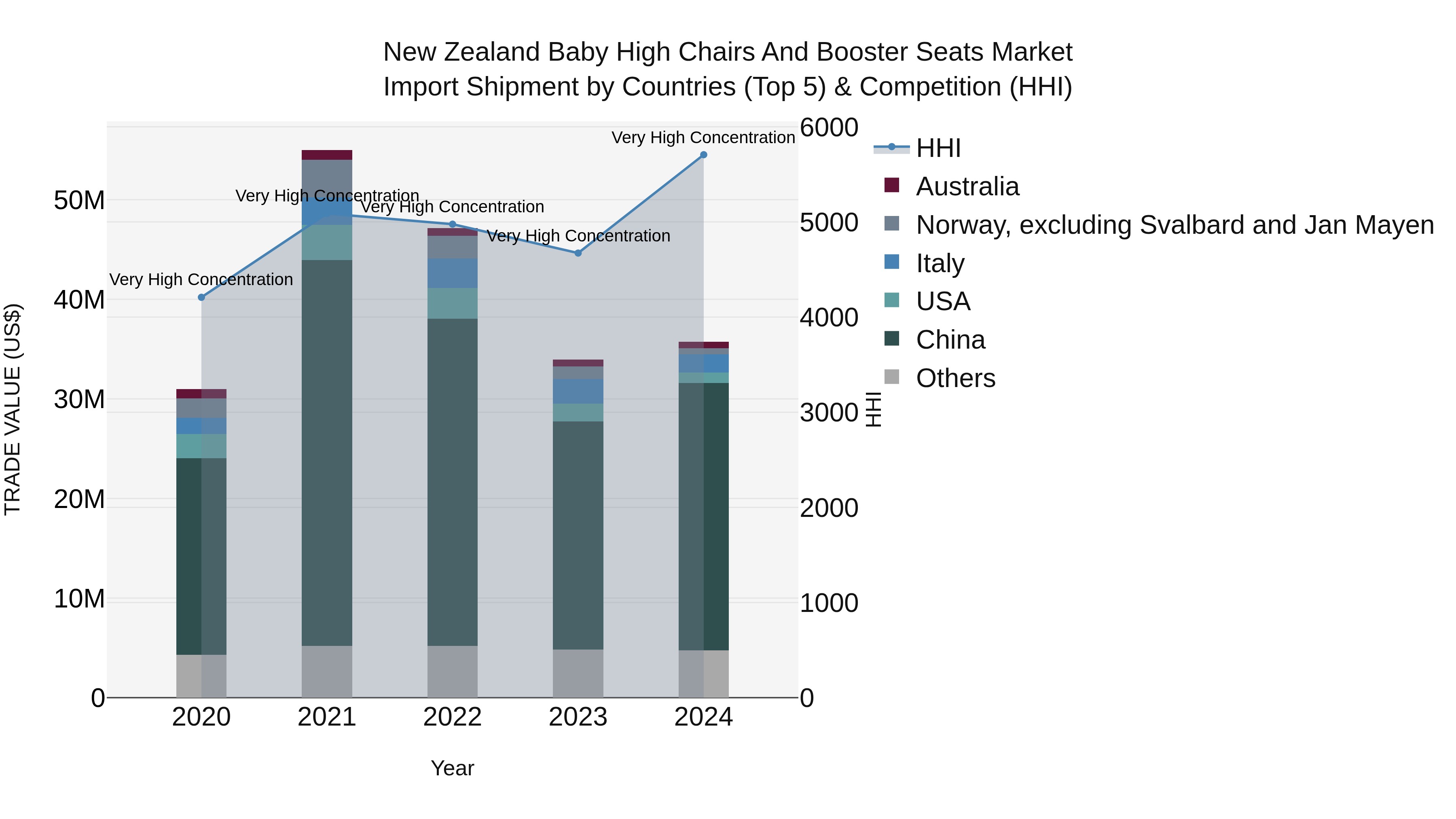 New Zealand Baby High Chairs and Booster Seats Market Top 5 Importing Countries and Market Competition (HHI) Analysis