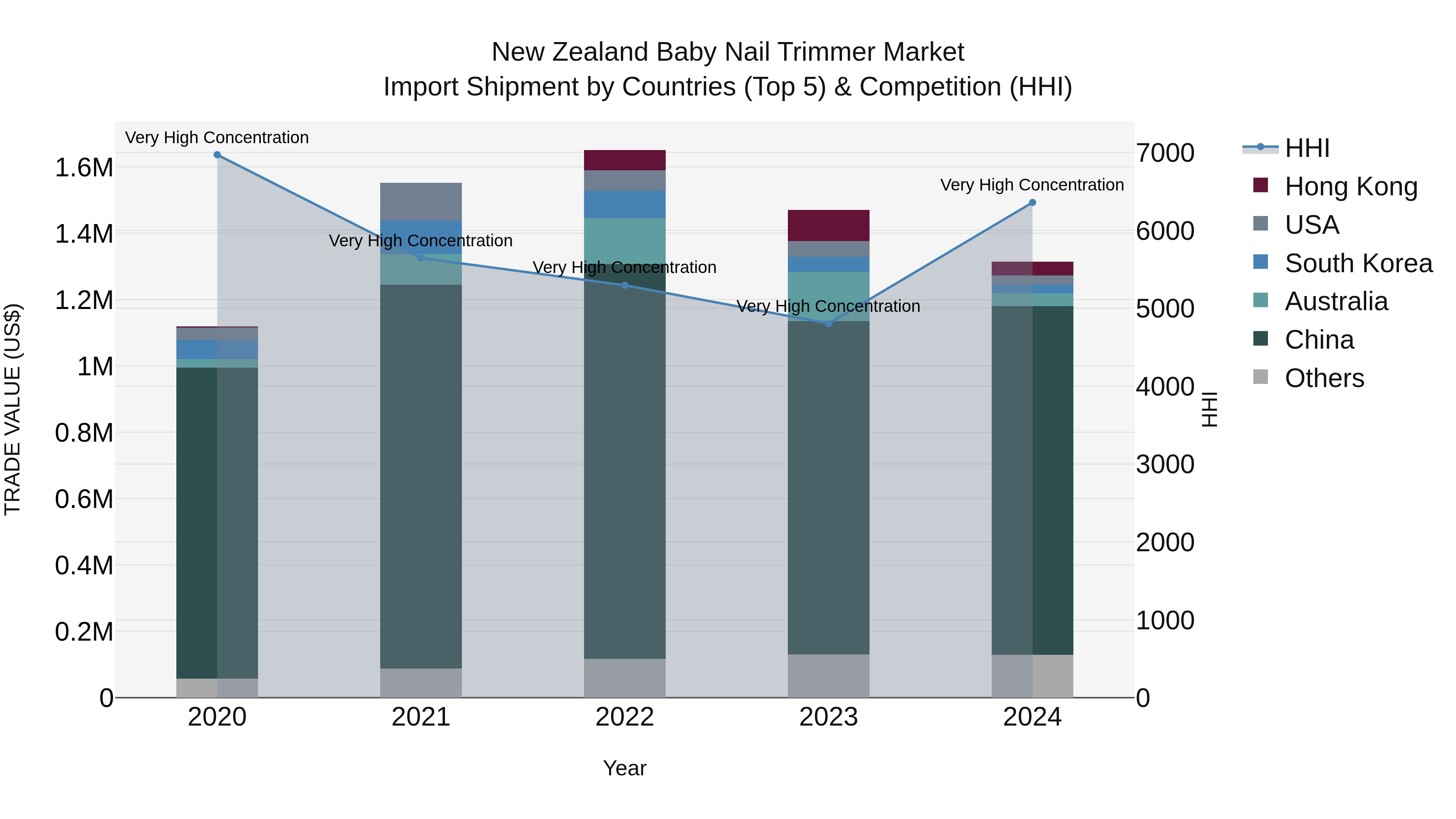 New Zealand Baby Nail Trimmer Market Top 5 Importing Countries and Market Competition (HHI) Analysis
