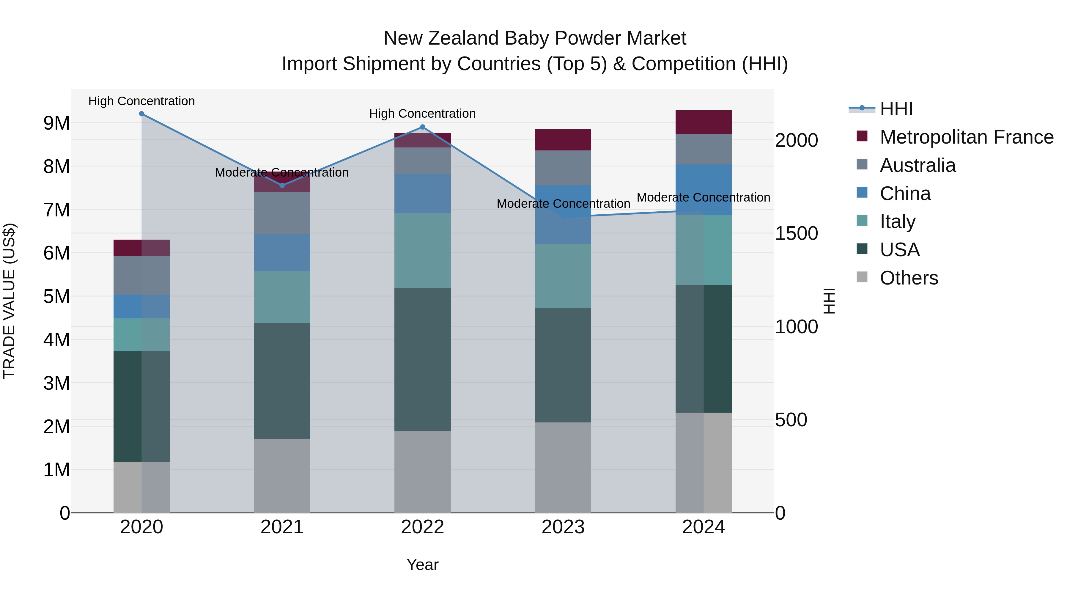 New Zealand Baby Powder Market Top 5 Importing Countries and Market Competition (HHI) Analysis