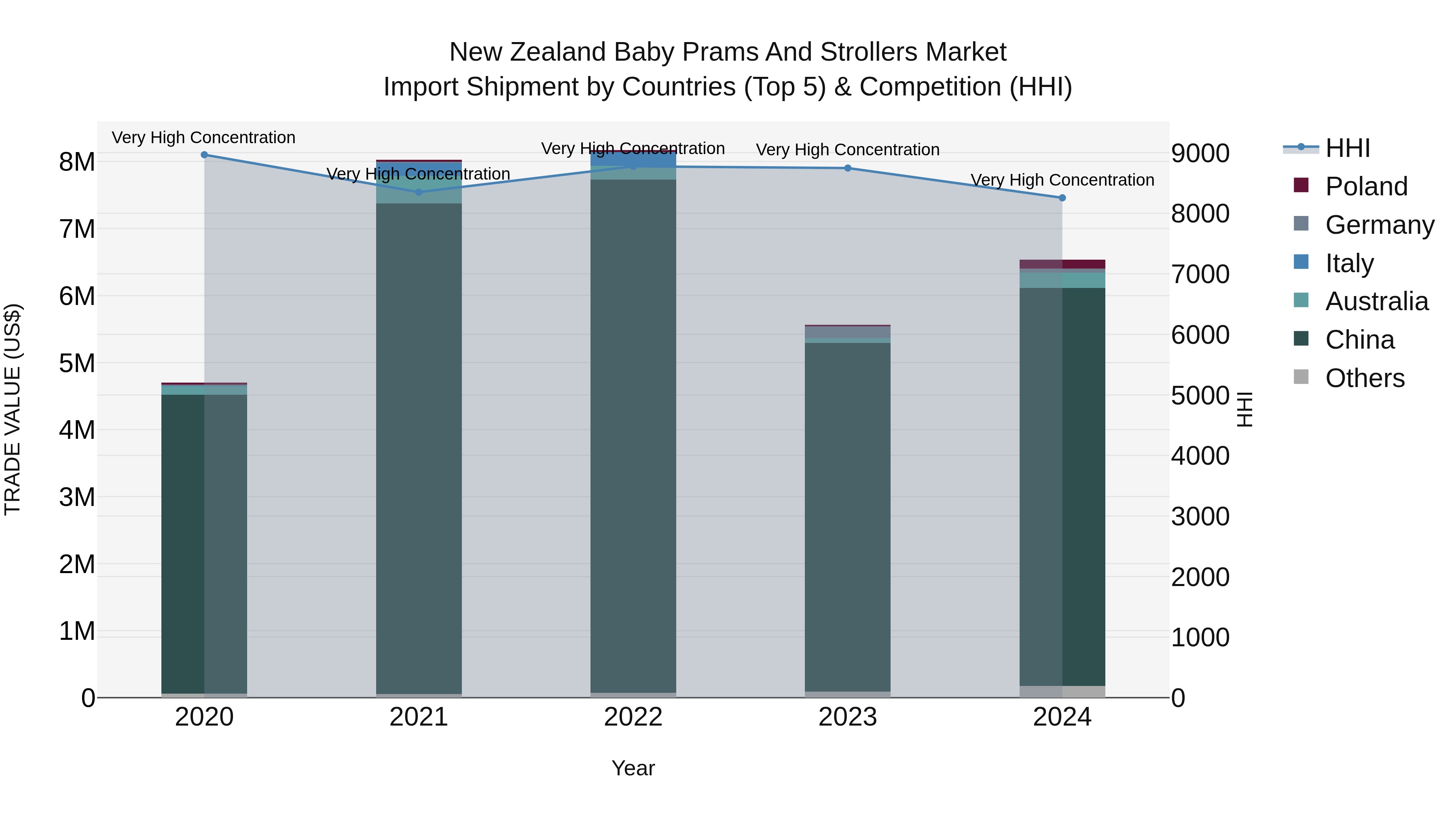 New Zealand Baby Prams and Strollers Market Top 5 Importing Countries and Market Competition (HHI) Analysis