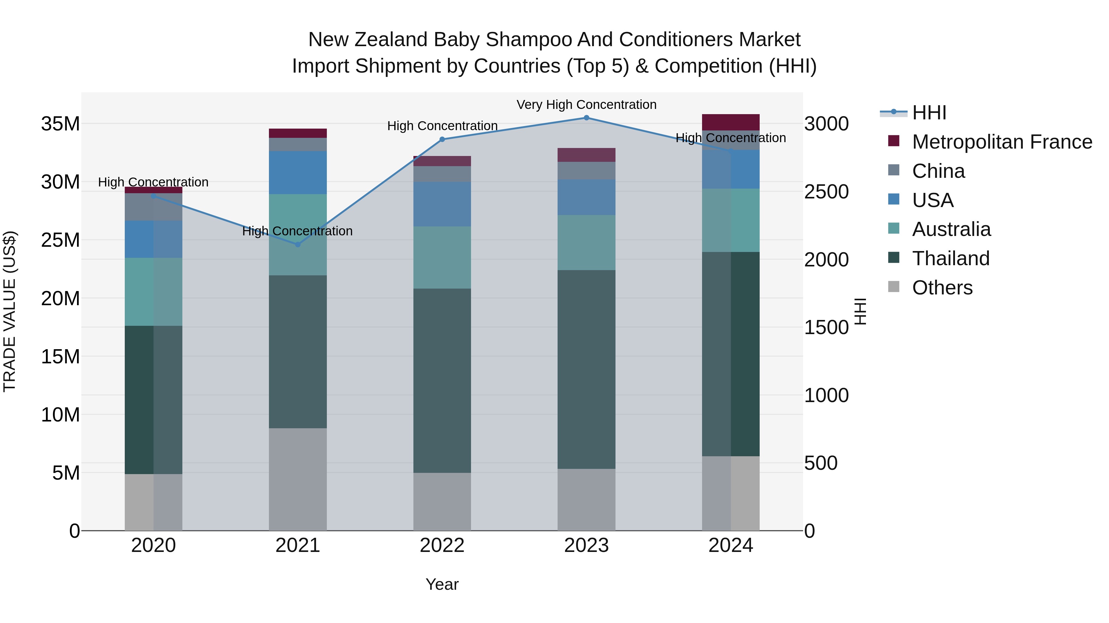 New Zealand Baby Shampoo and Conditioners Market Top 5 Importing Countries and Market Competition (HHI) Analysis