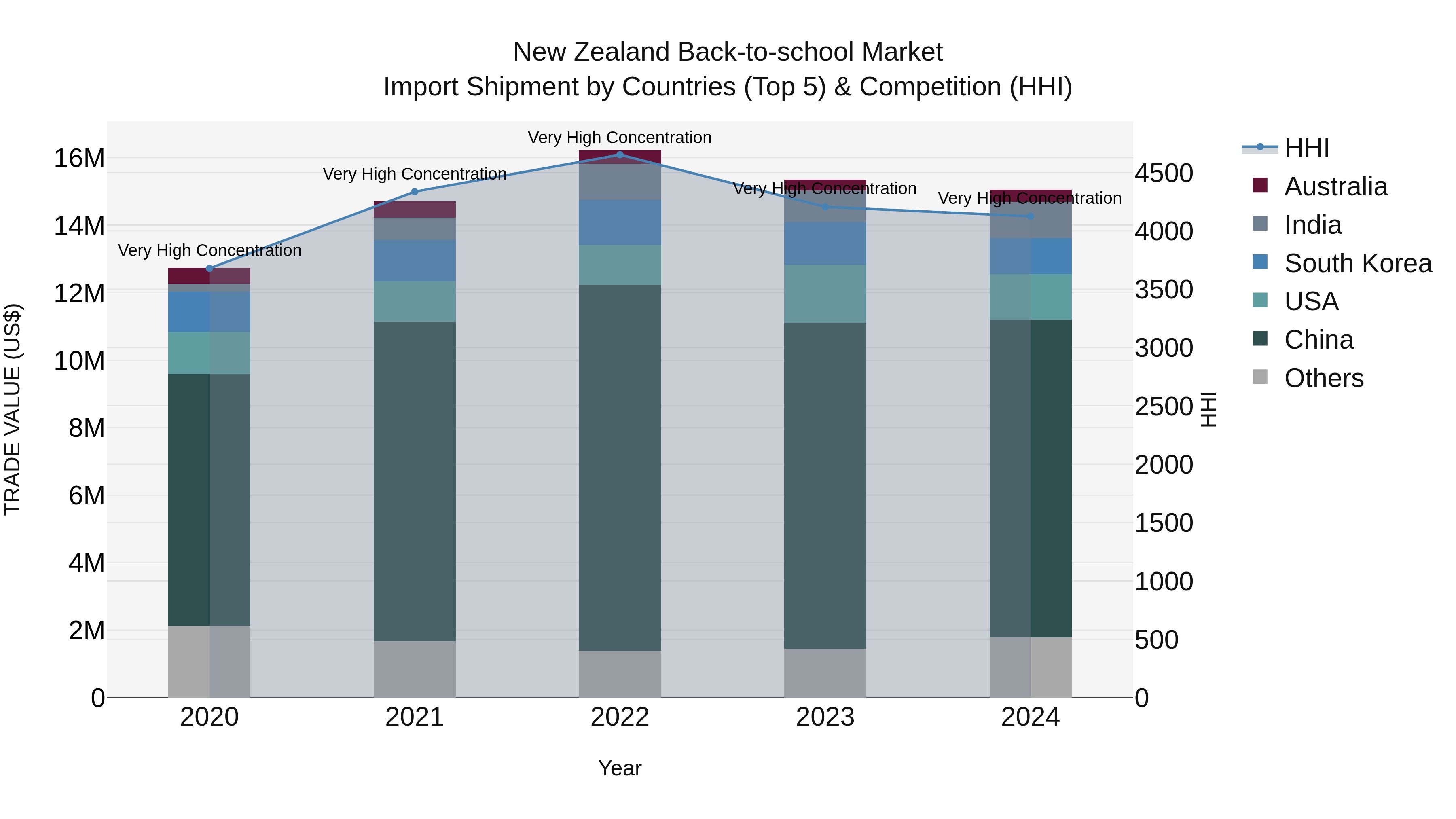 New Zealand Back-to-school Market Top 5 Importing Countries and Market Competition (HHI) Analysis