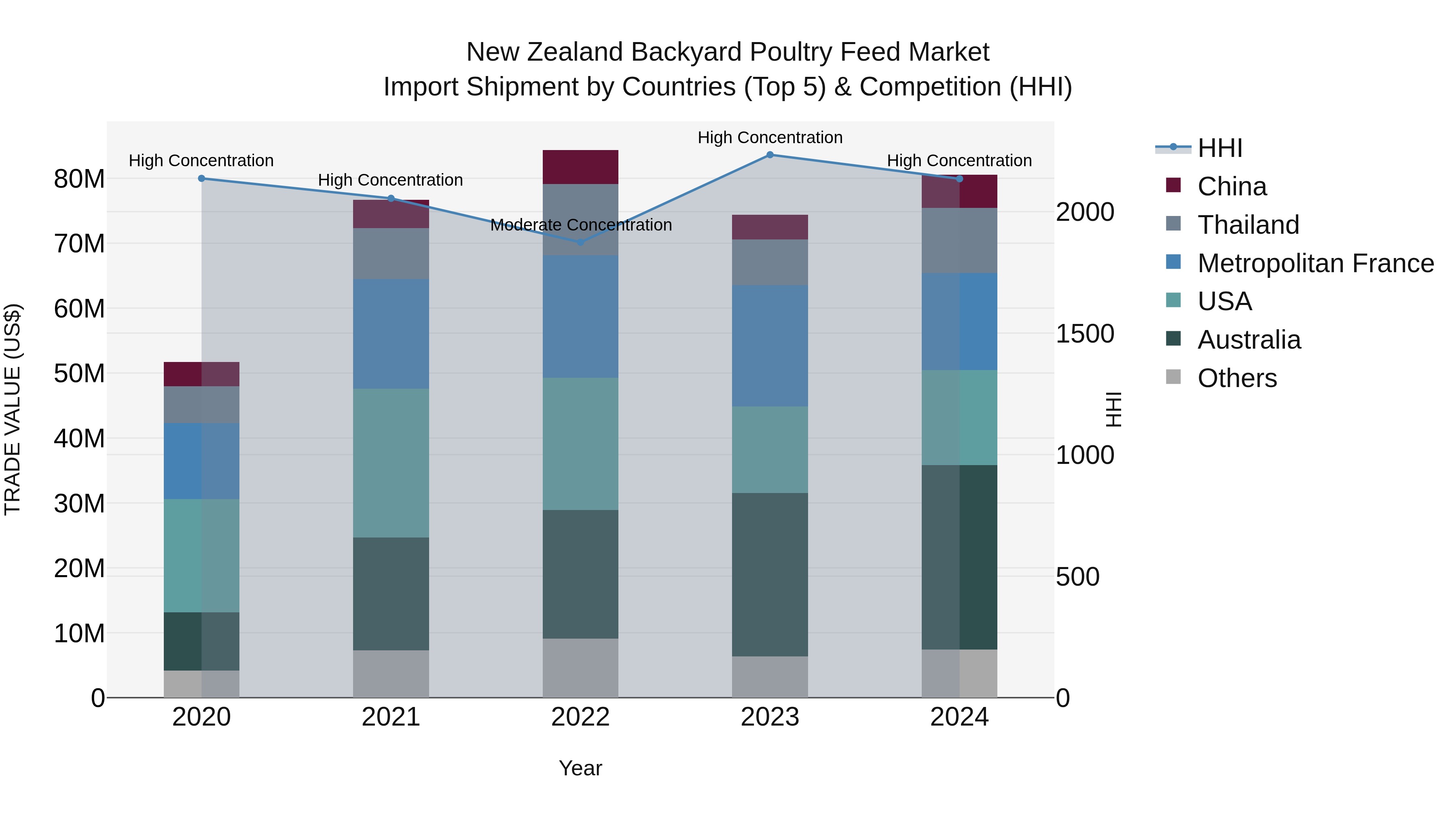 New Zealand Backyard Poultry Feed Market Top 5 Importing Countries and Market Competition (HHI) Analysis