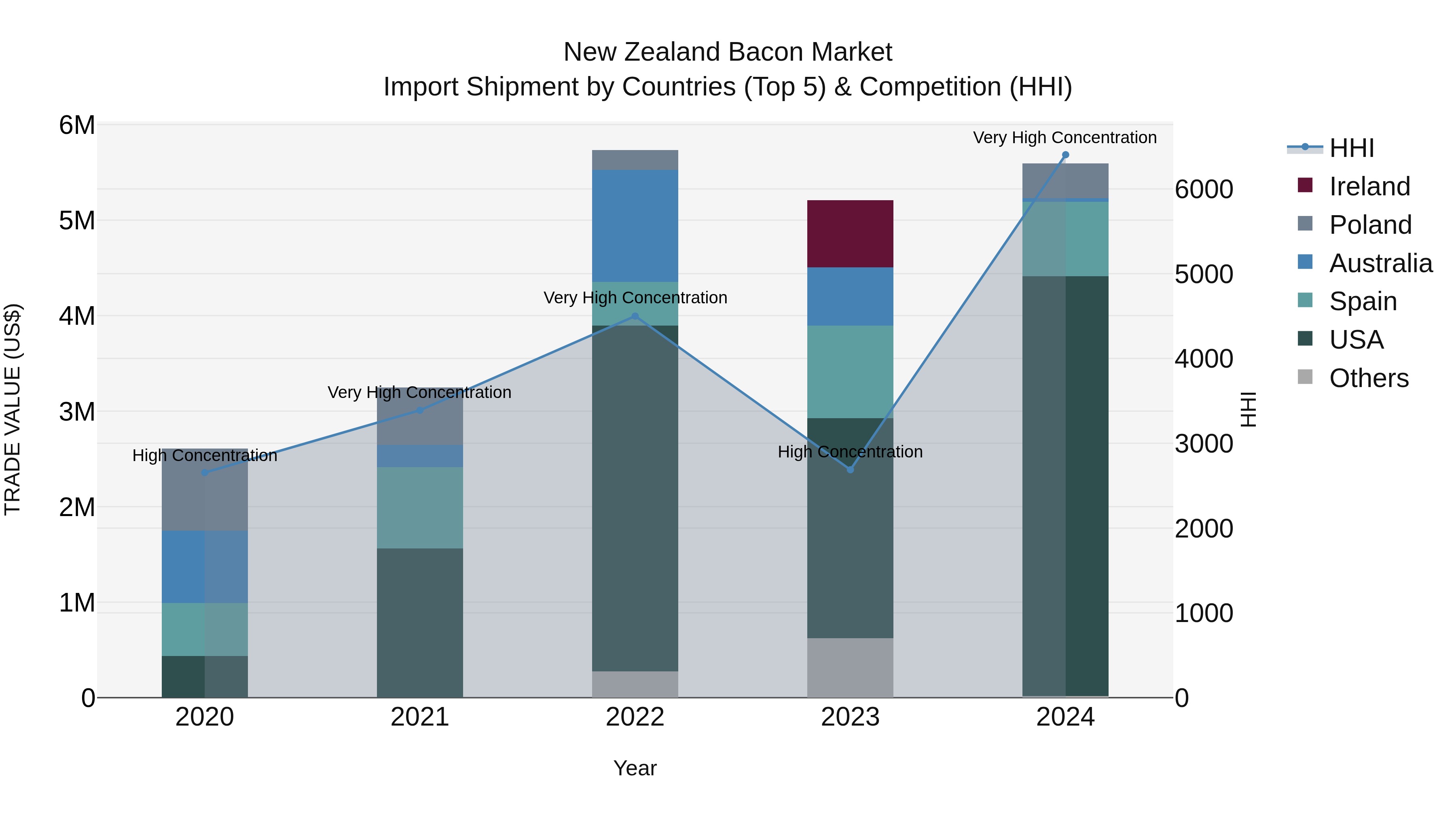 New Zealand Bacon Market Top 5 Importing Countries and Market Competition (HHI) Analysis