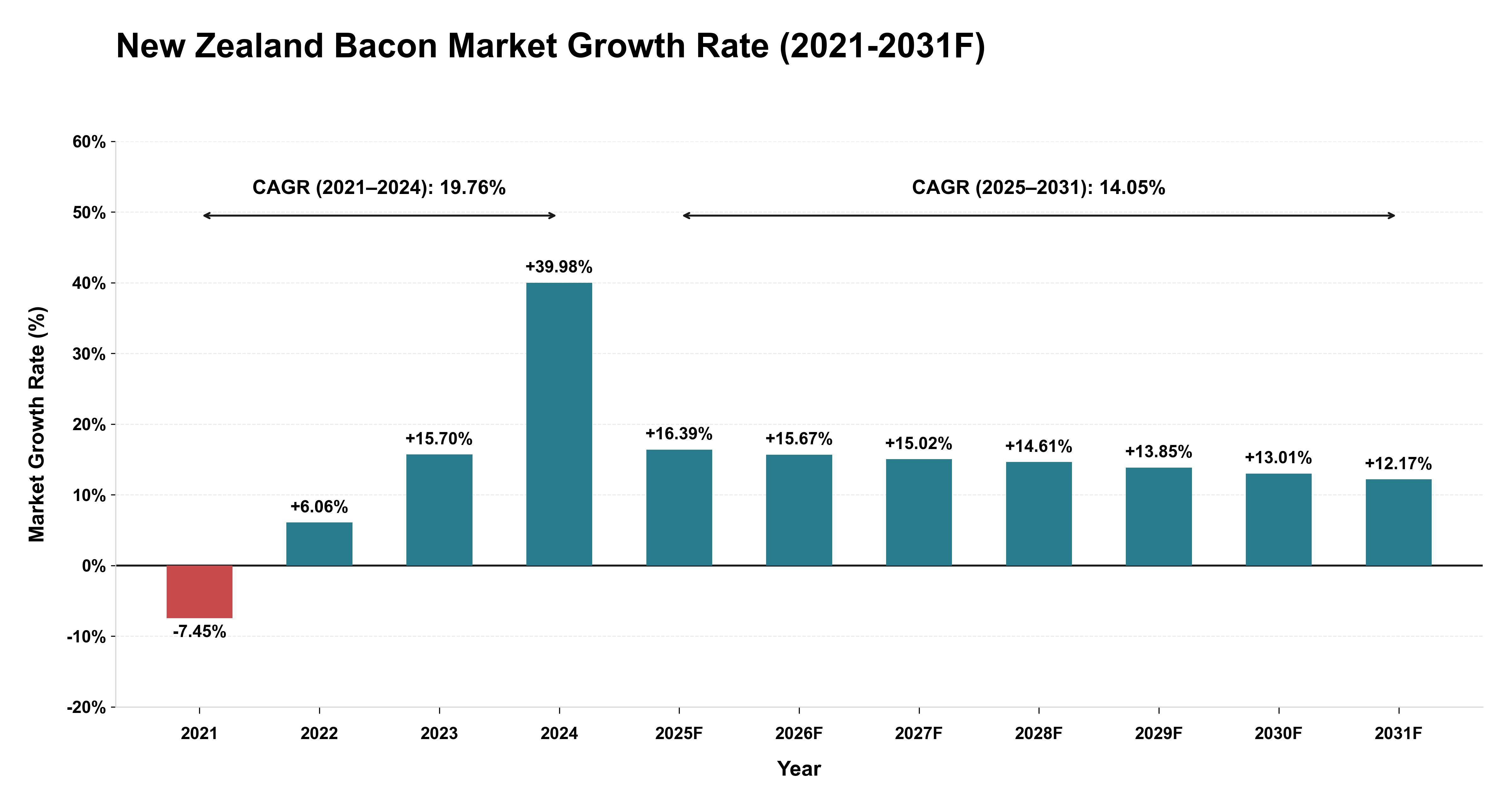 New Zealand Bacon Market Year-wise Growth Rate (2021-2031F)