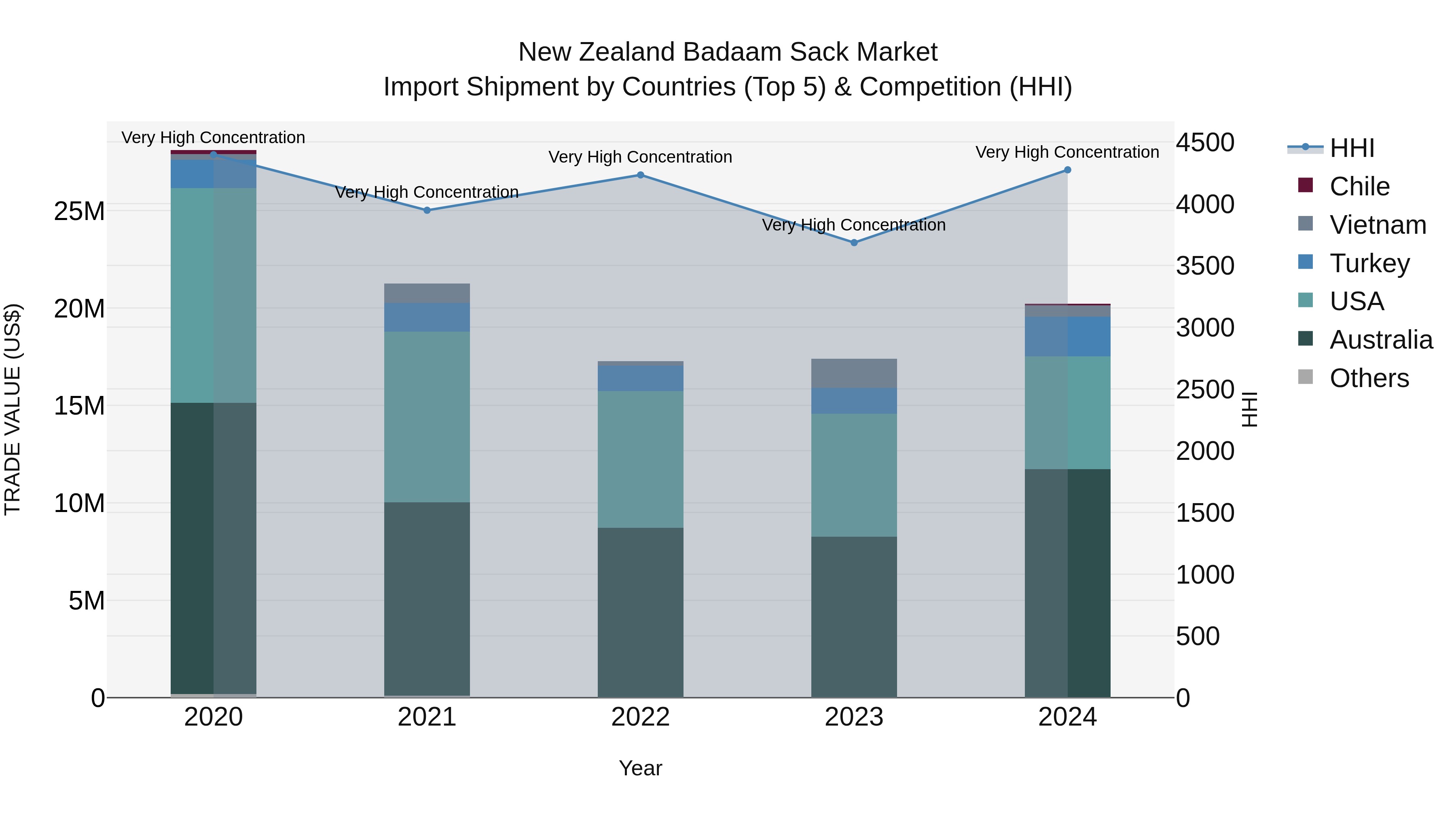 New Zealand Badaam Sack Market Top 5 Importing Countries and Market Competition (HHI) Analysis
