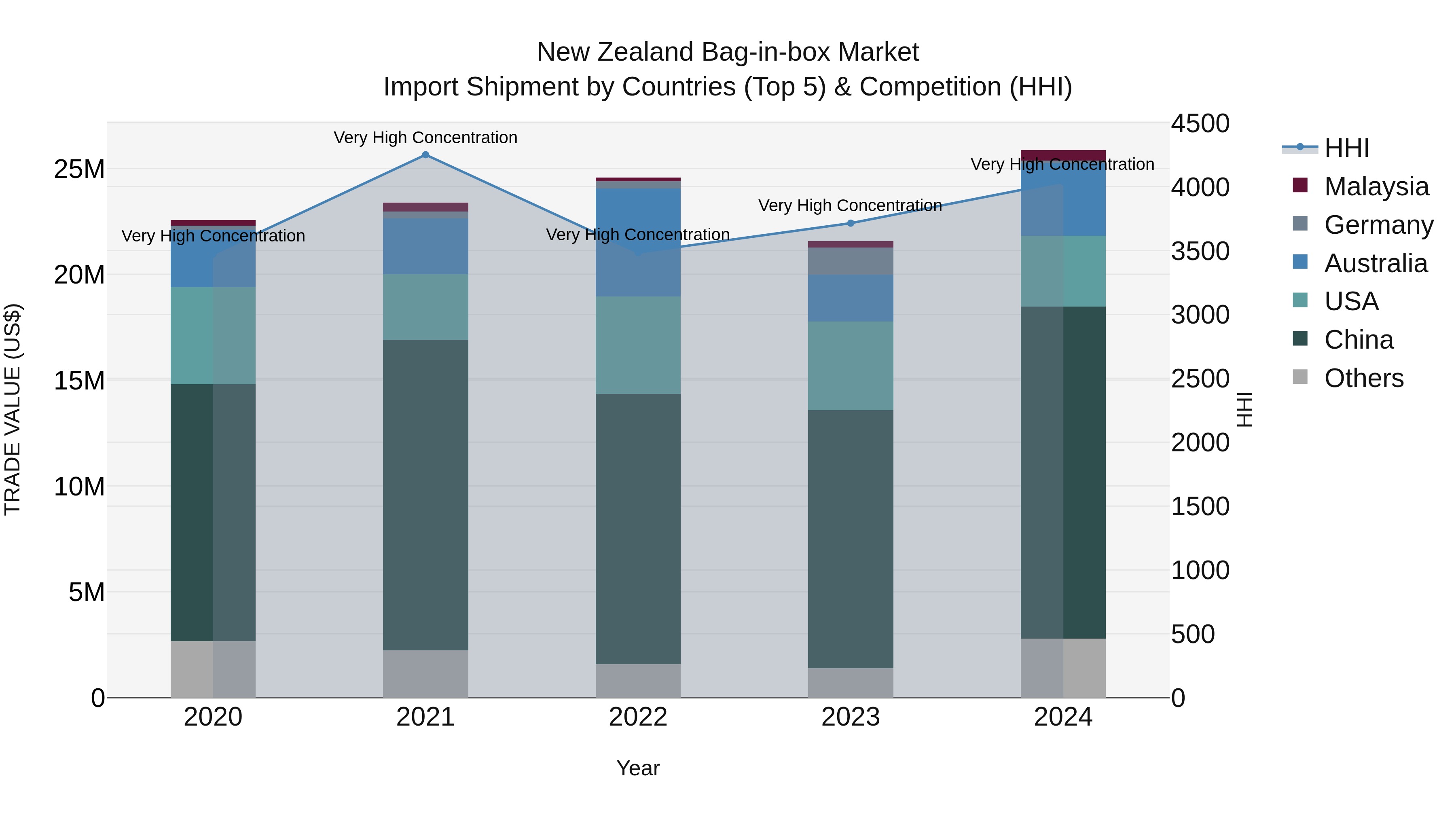 New Zealand Bag-in-box Market Top 5 Importing Countries and Market Competition (HHI) Analysis