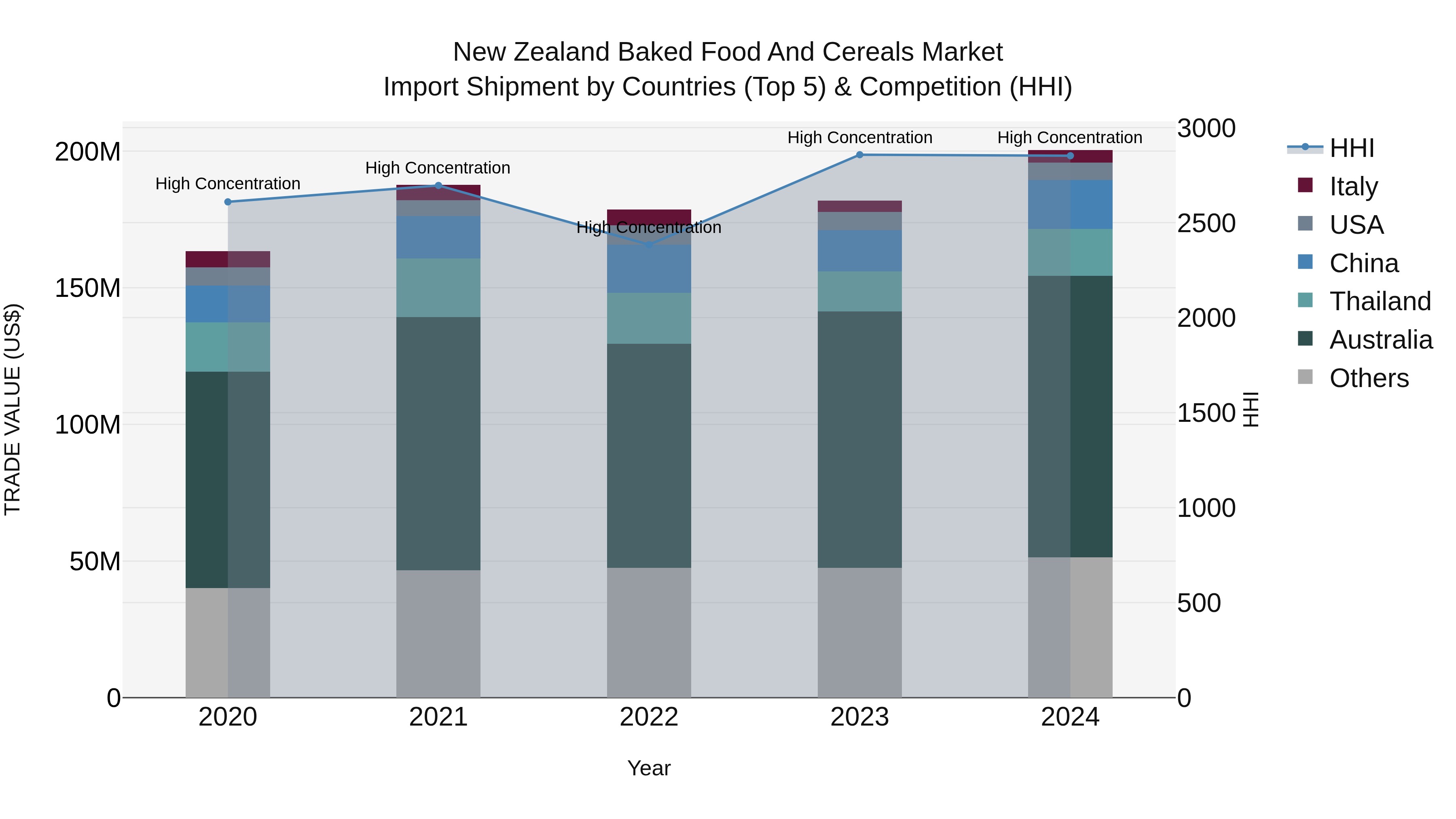 New Zealand Baked Food and Cereals Market Top 5 Importing Countries and Market Competition (HHI) Analysis