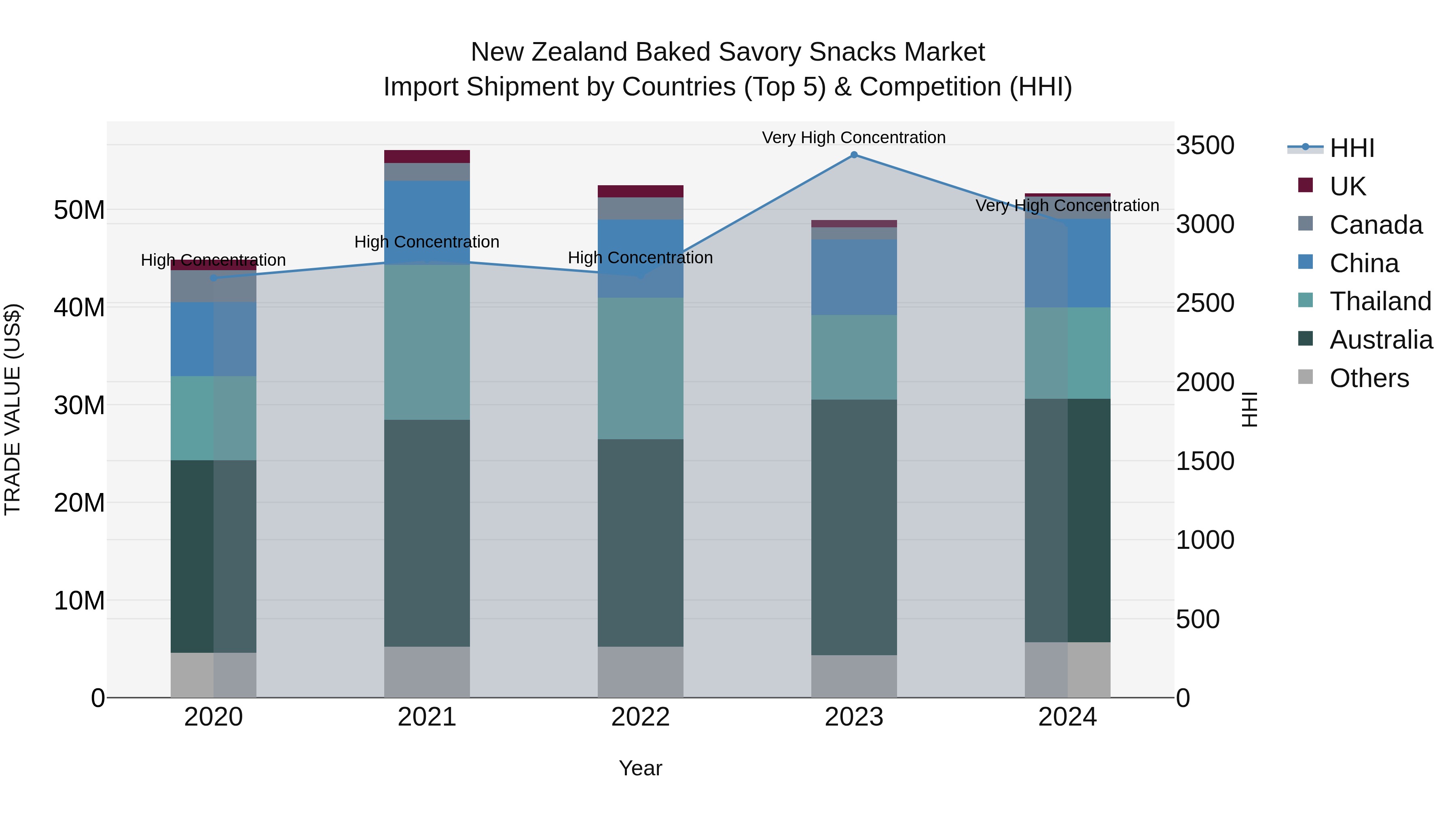 New Zealand Baked Savory Snacks Market Top 5 Importing Countries and Market Competition (HHI) Analysis