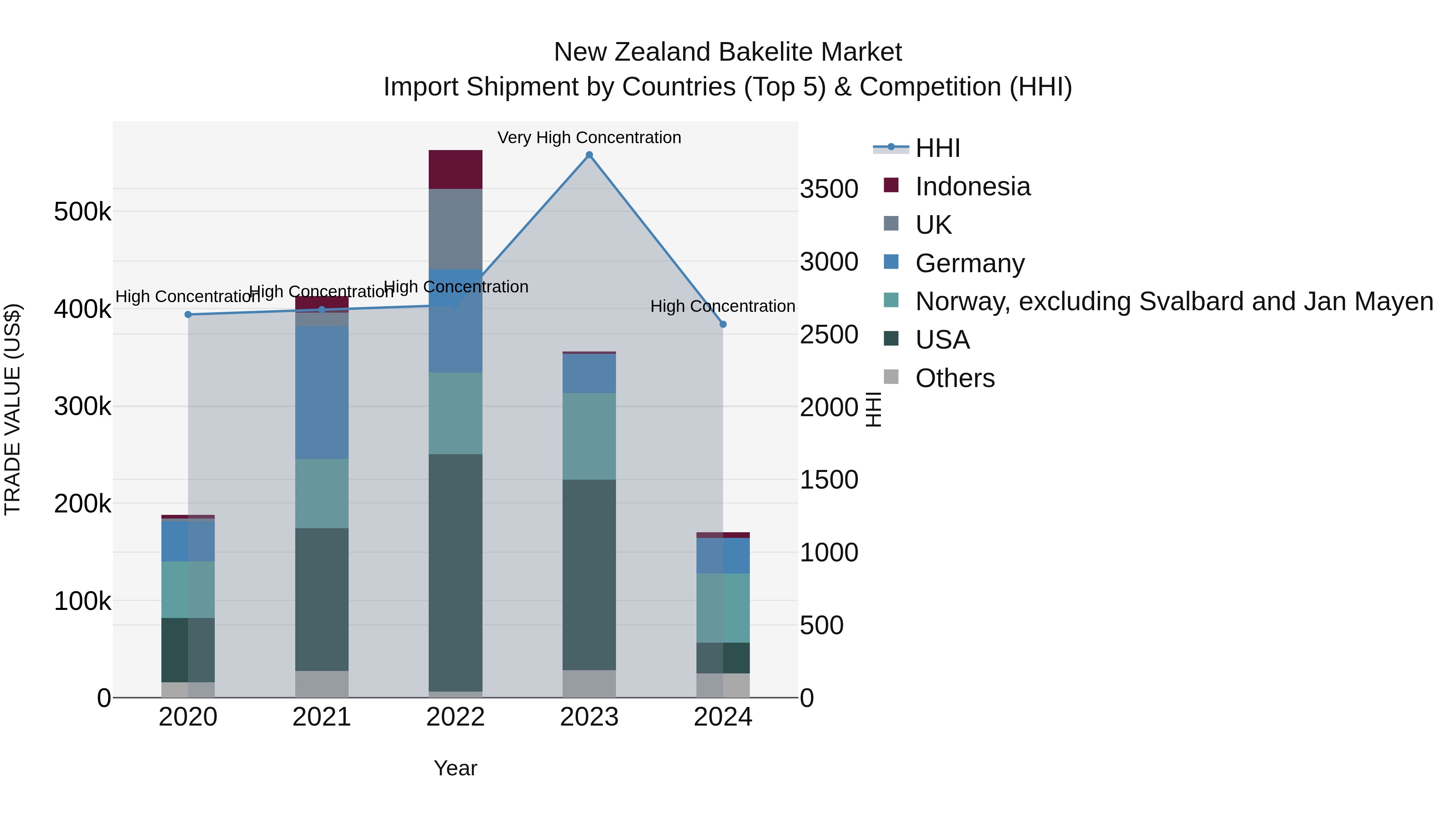 New Zealand Bakelite Market Top 5 Importing Countries and Market Competition (HHI) Analysis