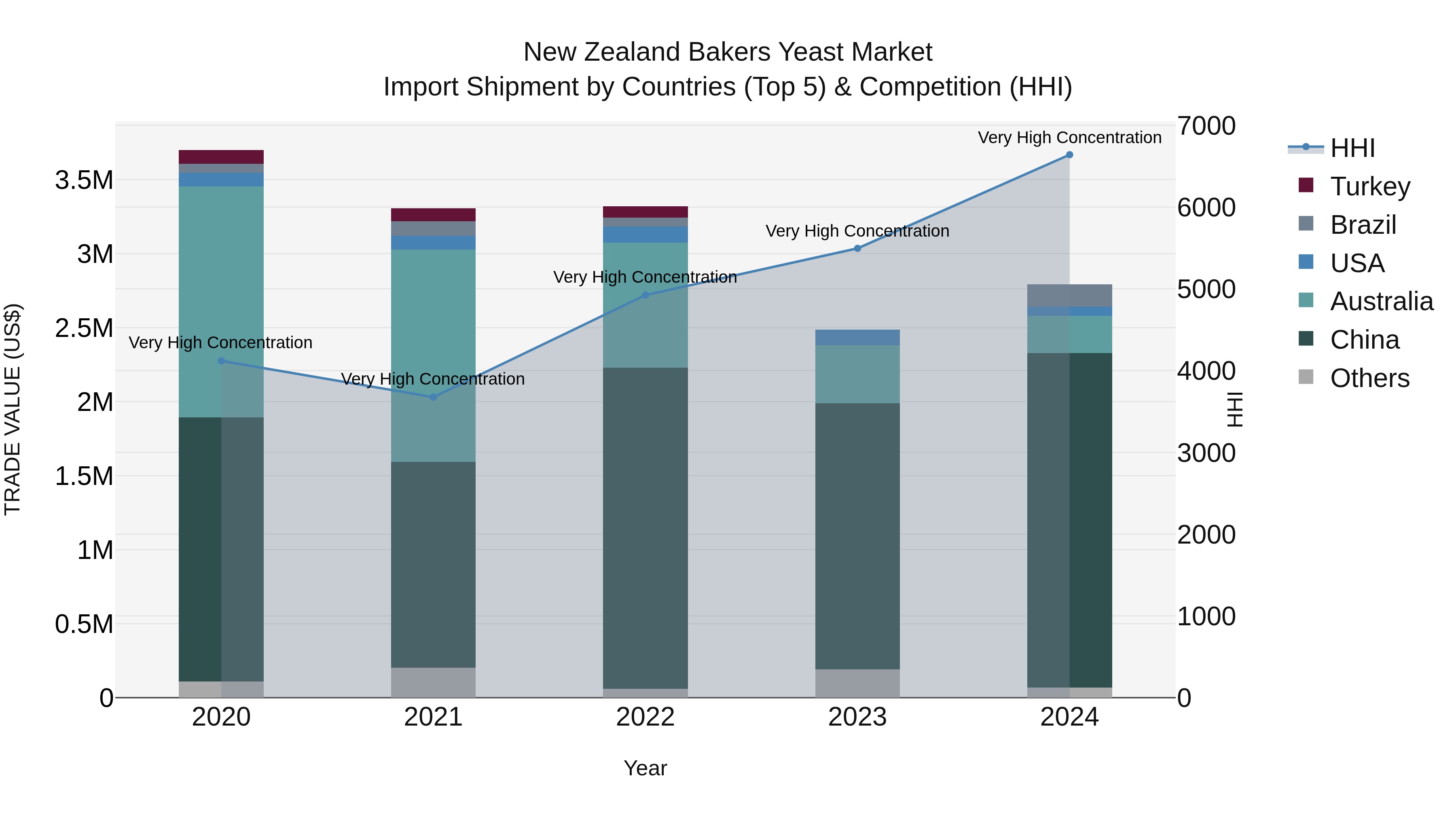 New Zealand Bakers Yeast Market Top 5 Importing Countries and Market Competition (HHI) Analysis