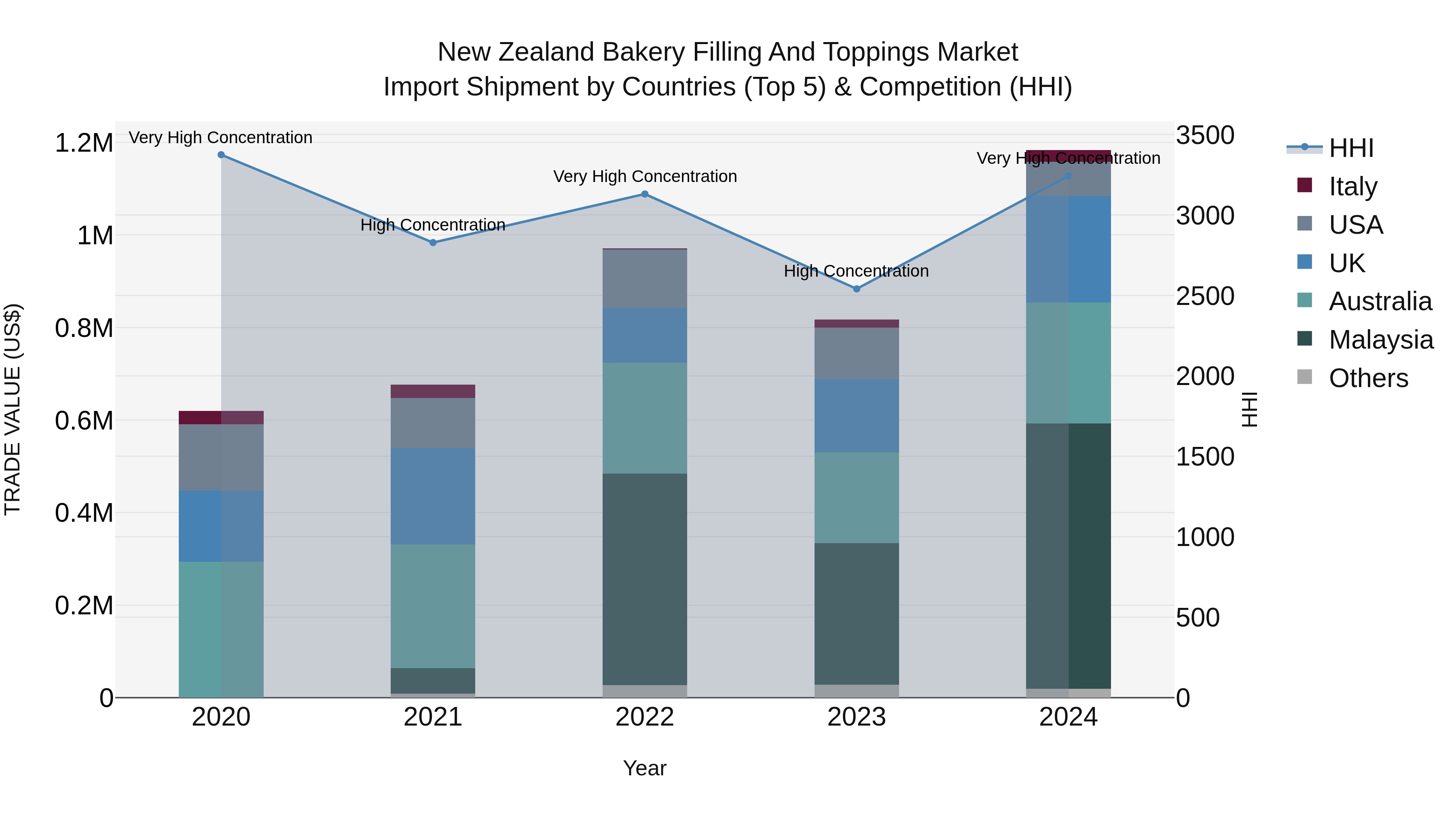 New Zealand Bakery Filling and Toppings Market Top 5 Importing Countries and Market Competition (HHI) Analysis