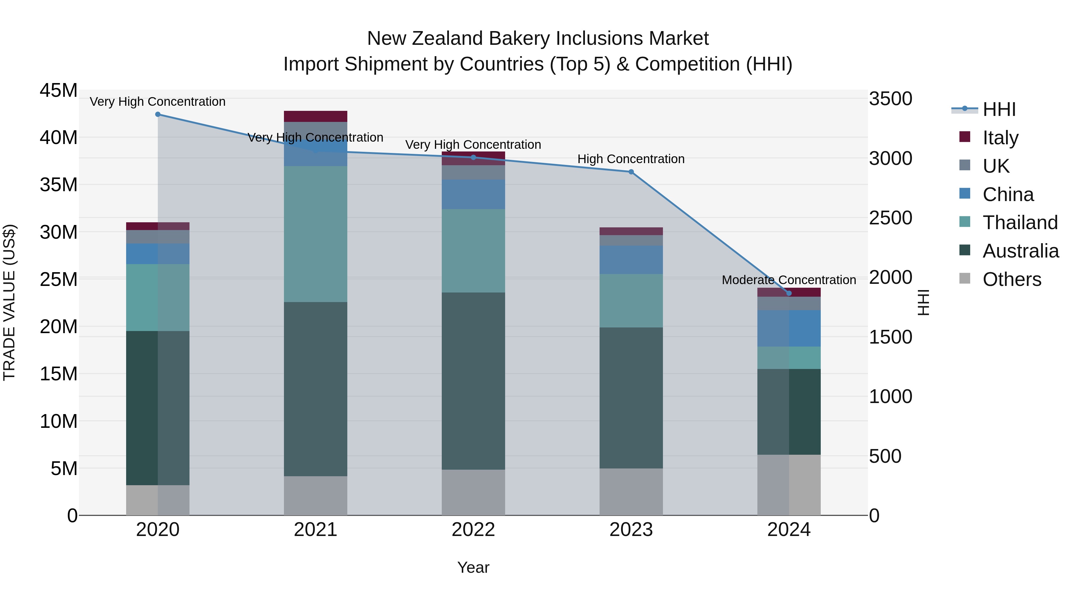 New Zealand Bakery Inclusions Market Top 5 Importing Countries and Market Competition (HHI) Analysis