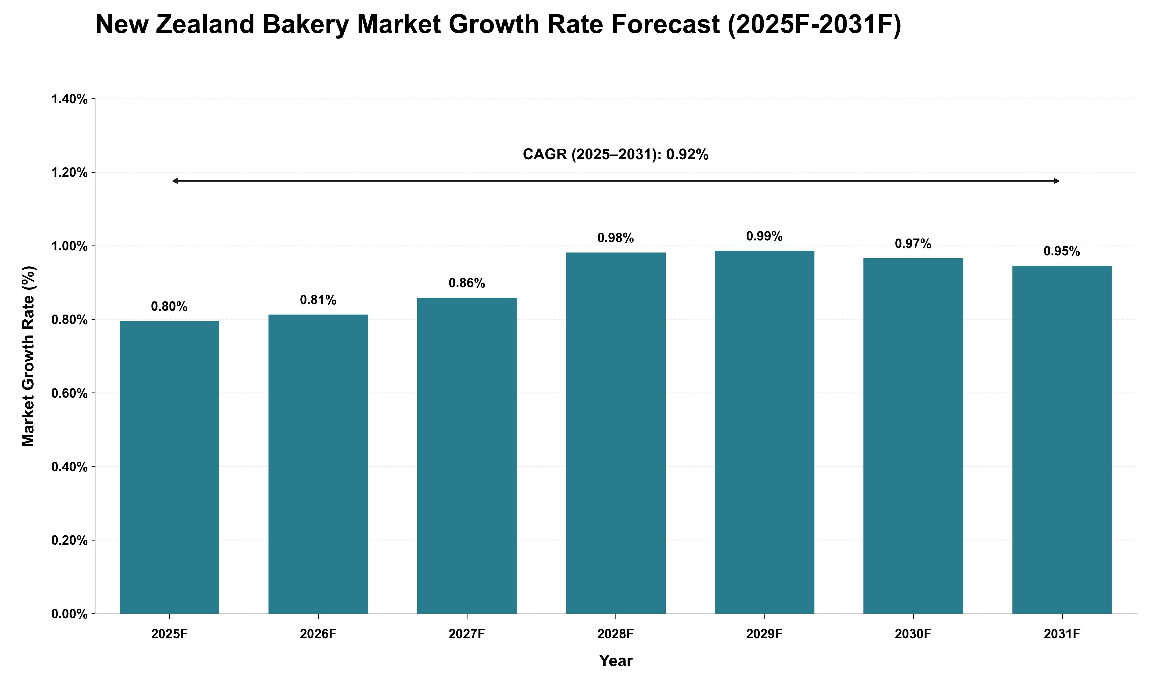 New Zealand Bakery Market Growth Rate Analysis (2025 - 2031)