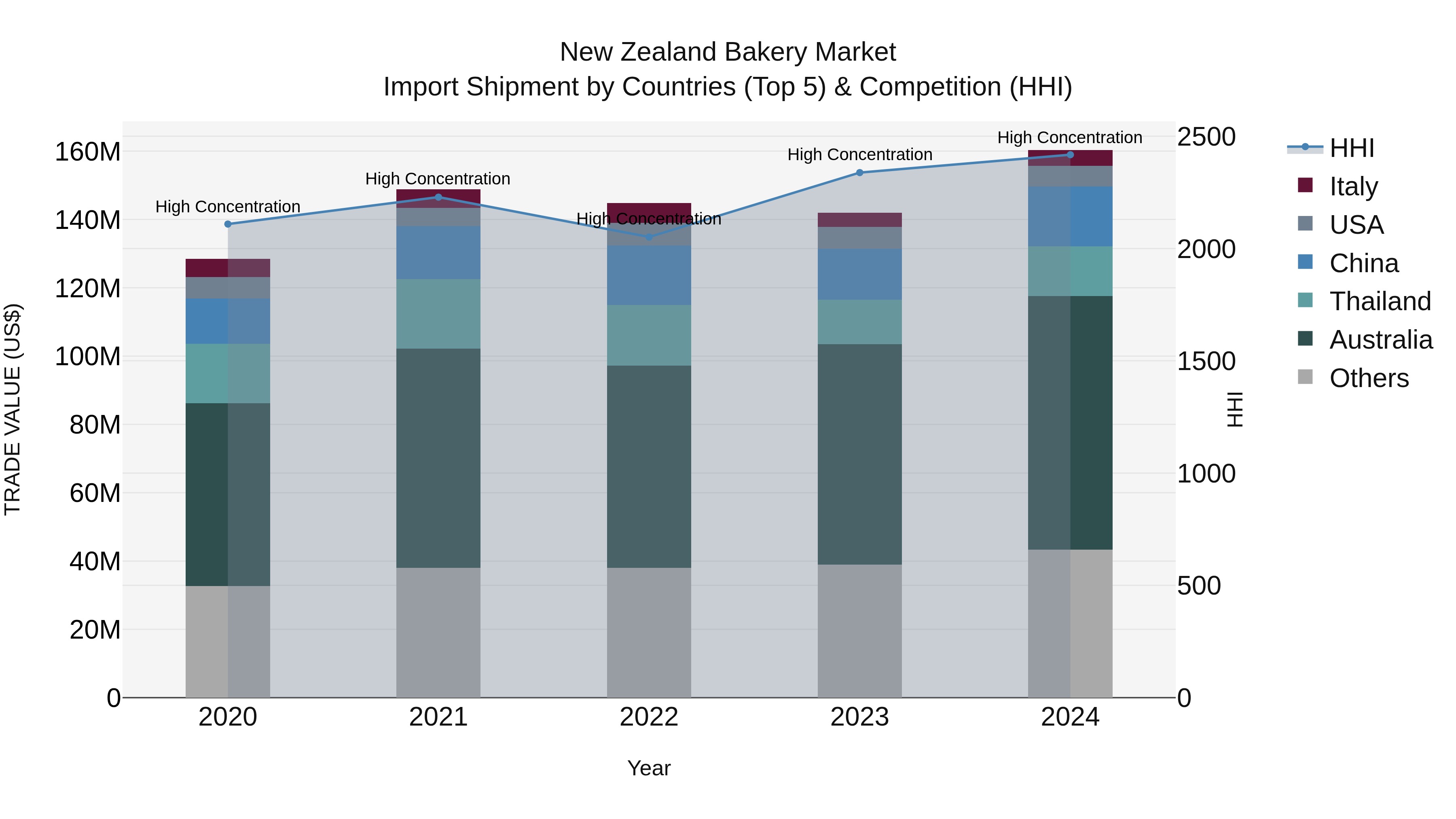 New Zealand Bakery Market Top 5 Importing Countries and Market Competition (HHI) Analysis