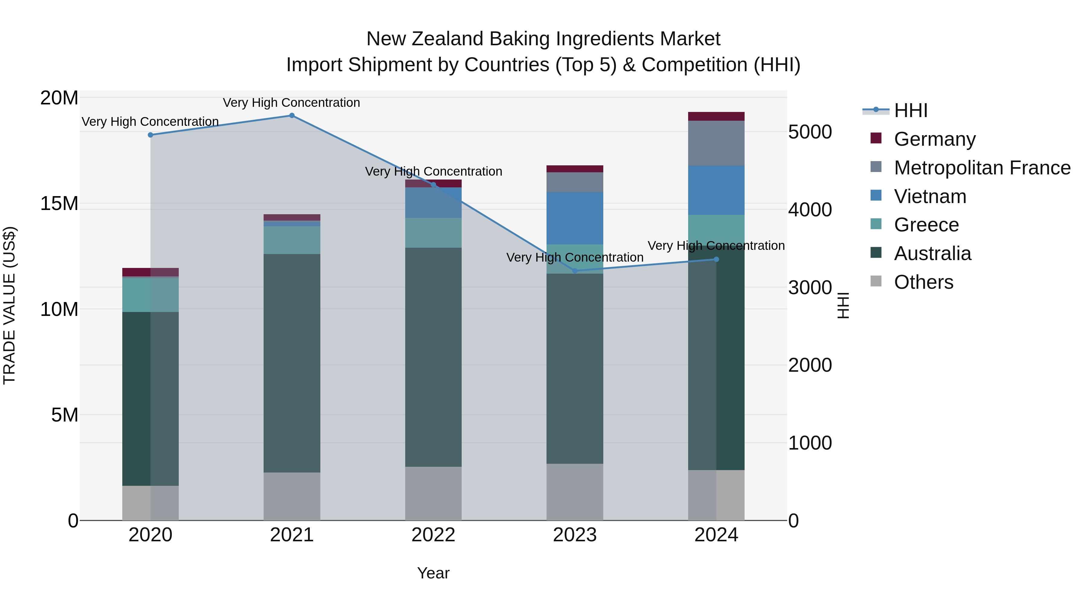 New Zealand Baking Ingredients Market Top 5 Importing Countries and Market Competition (HHI) Analysis