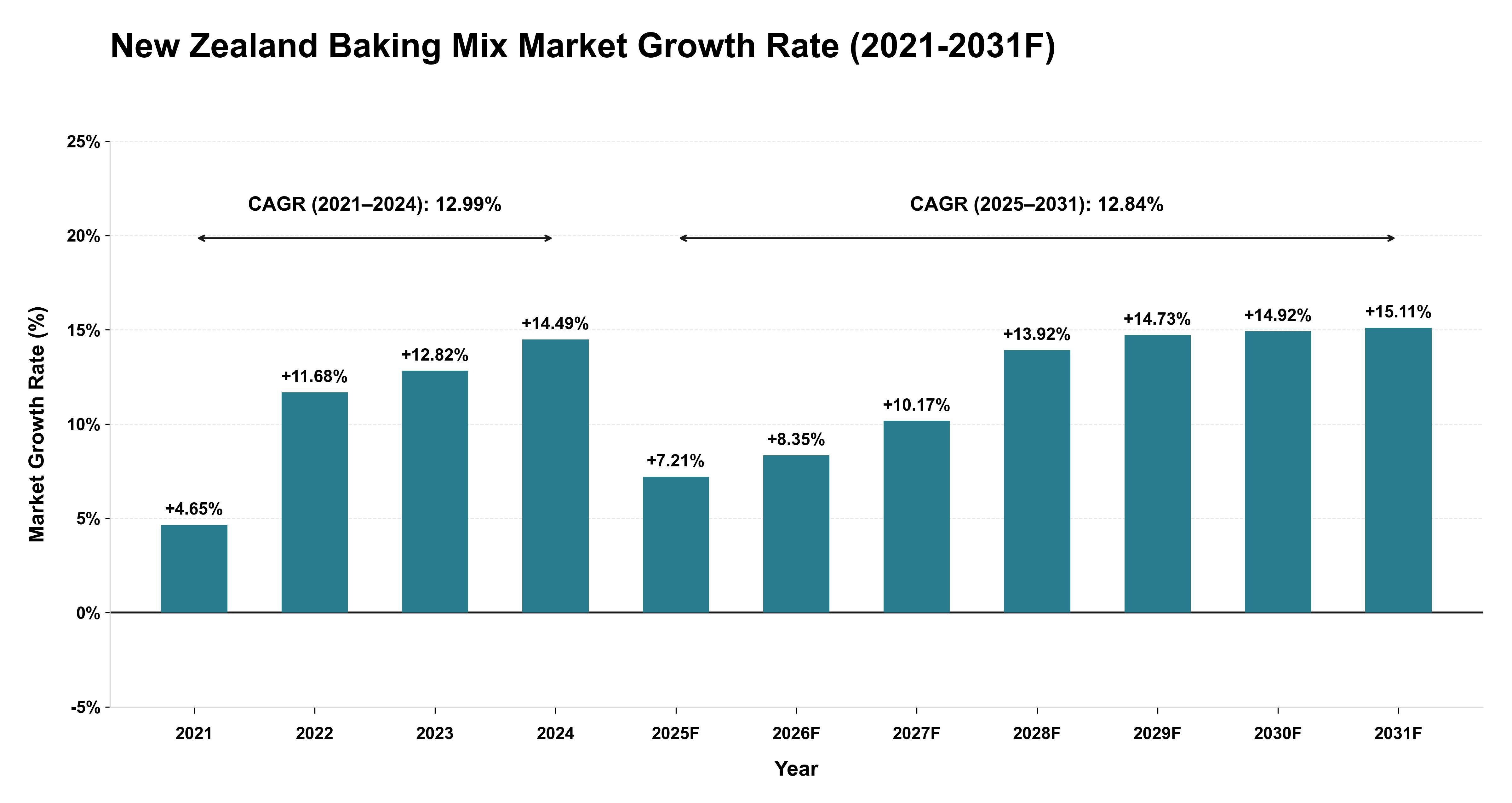 New Zealand Baking Mix Market Year-wise Growth Rate (2021-2031F)
