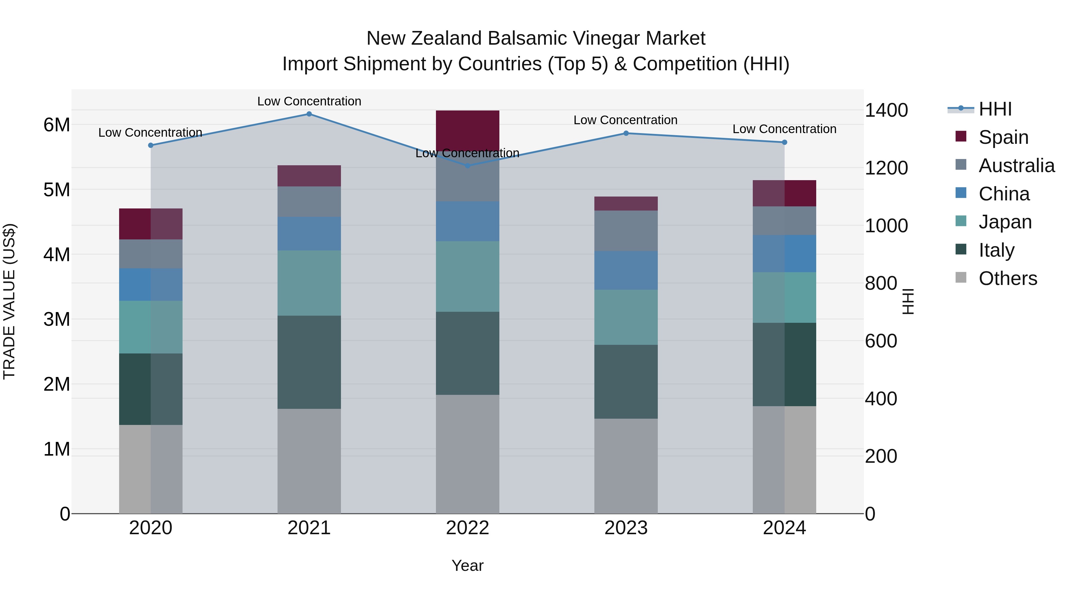 New Zealand Balsamic Vinegar Market Top 5 Importing Countries and Market Competition (HHI) Analysis