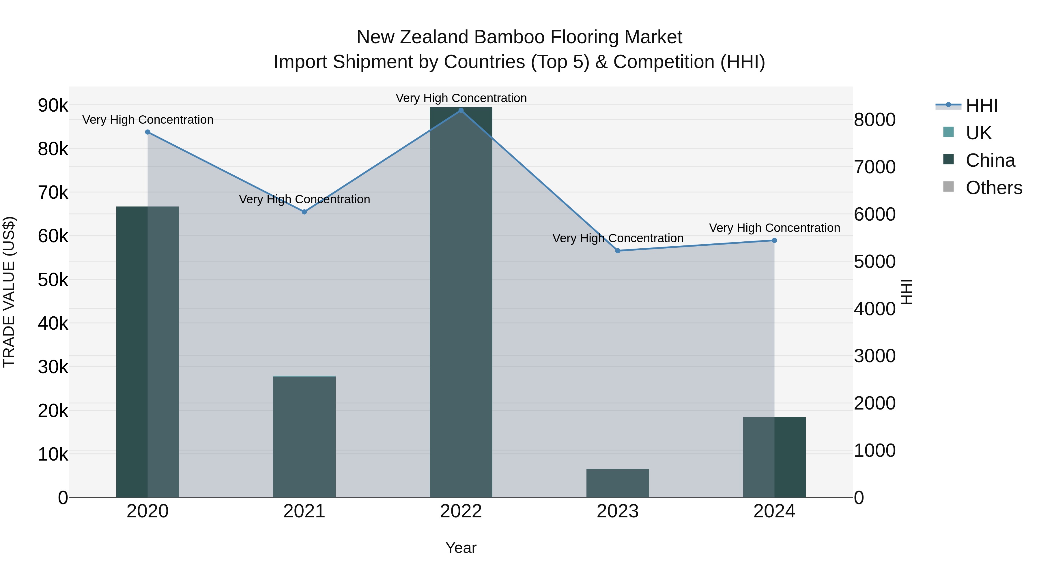 New Zealand Bamboo Flooring Market Top 5 Importing Countries and Market Competition (HHI) Analysis