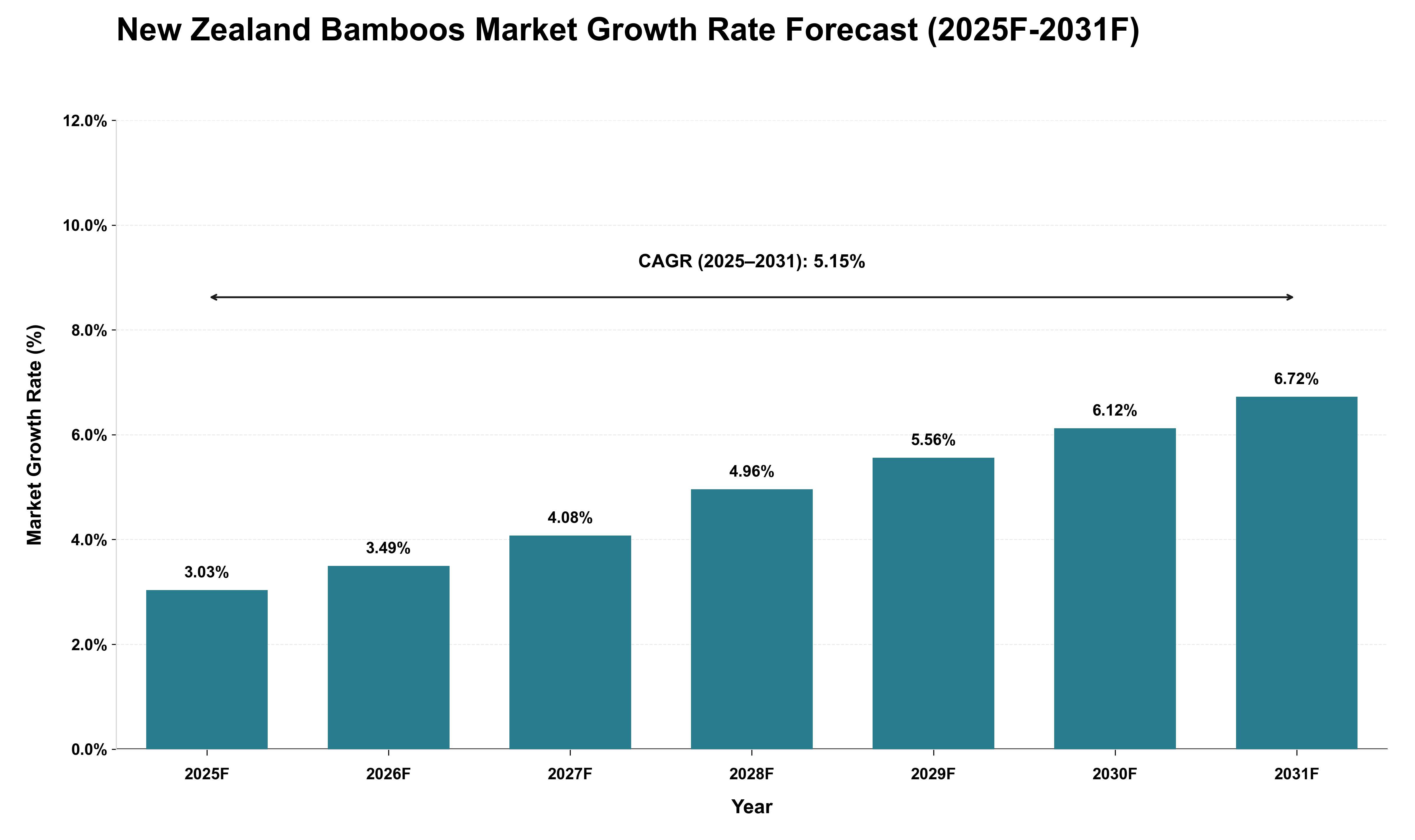 New Zealand Bamboos Market Growth Rate Analysis (2025 - 2031)
