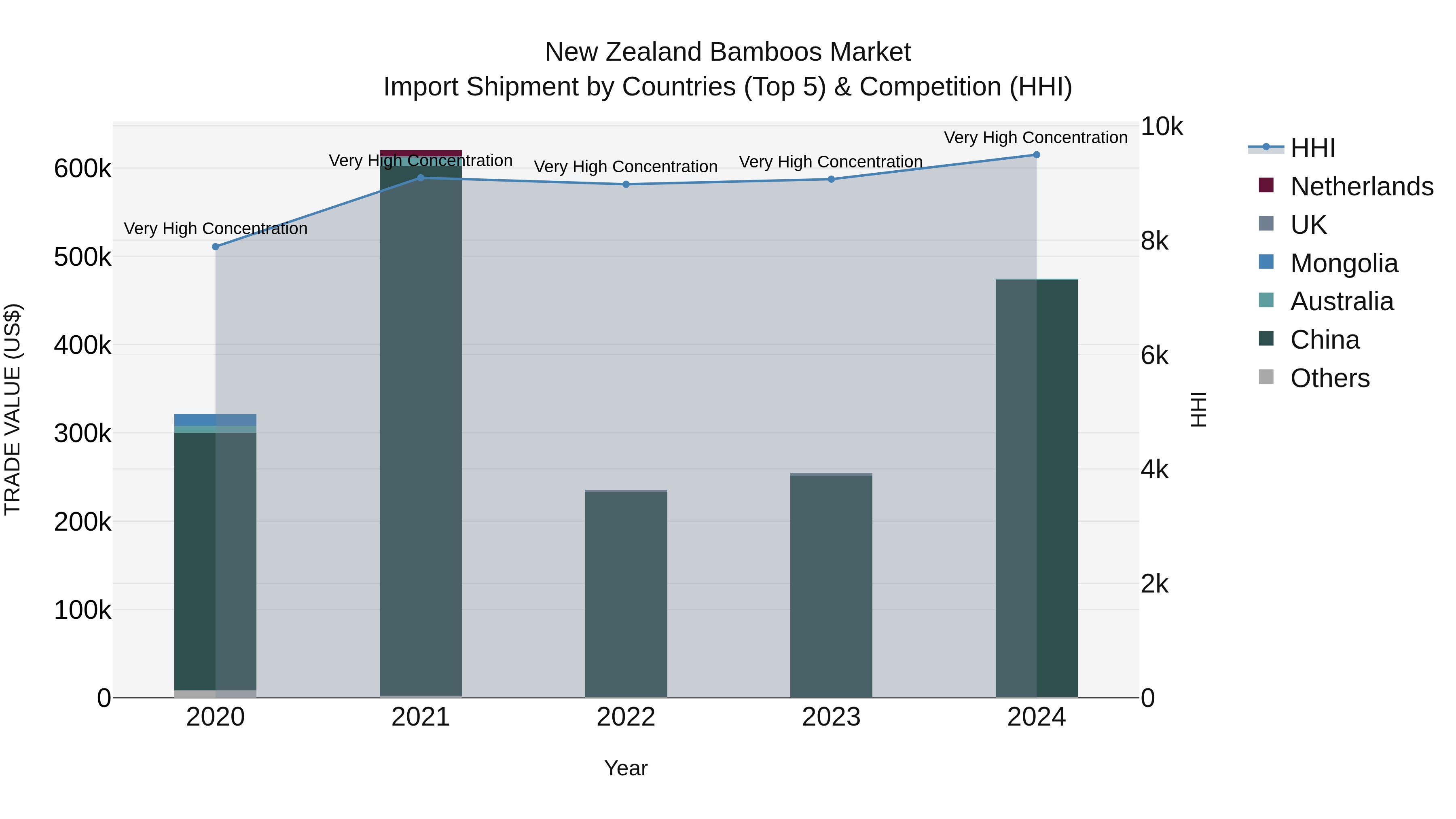 New Zealand Bamboos Market Top 5 Importing Countries and Market Competition (HHI) Analysis