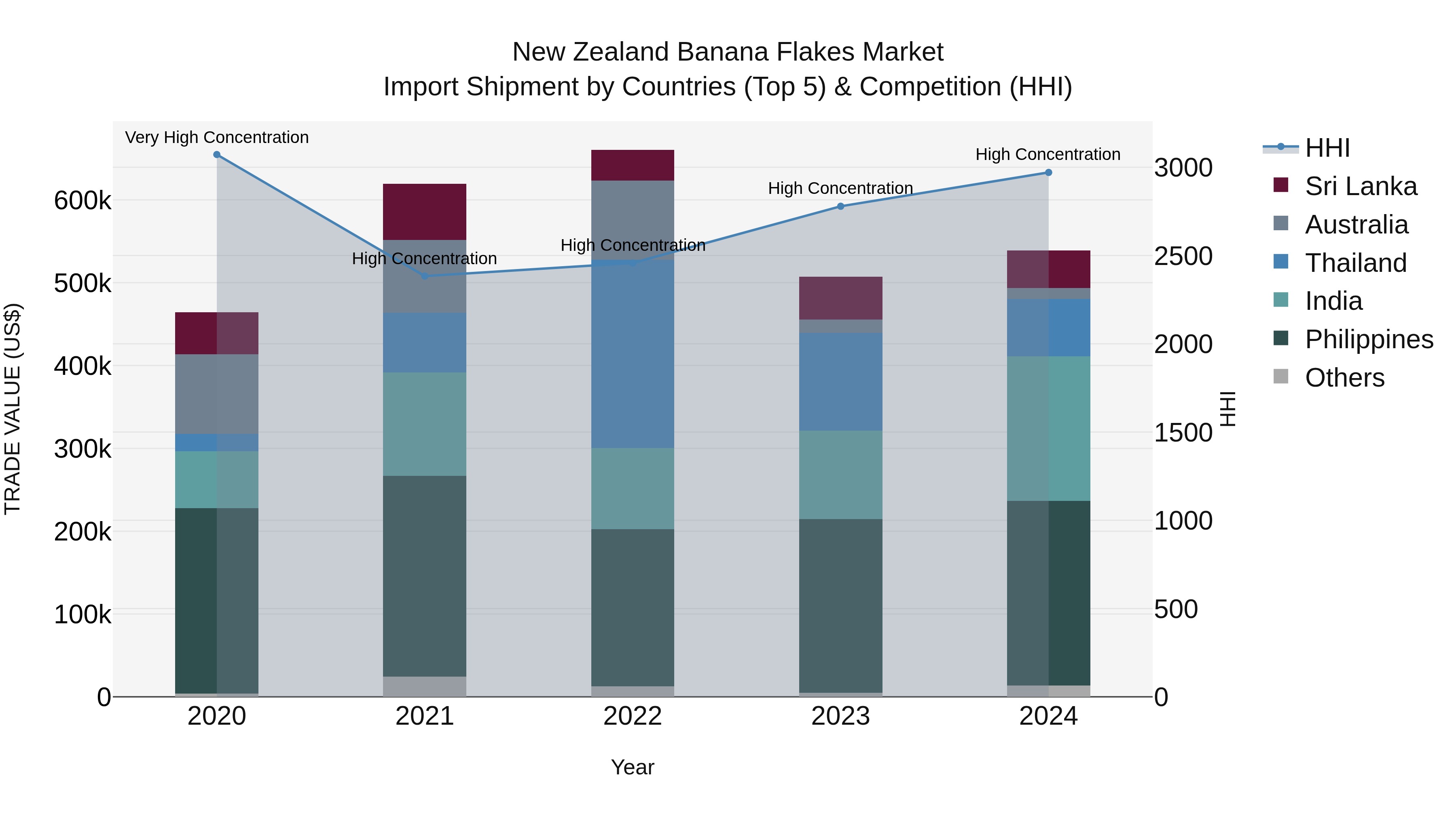 New Zealand Banana Flakes Market Top 5 Importing Countries and Market Competition (HHI) Analysis