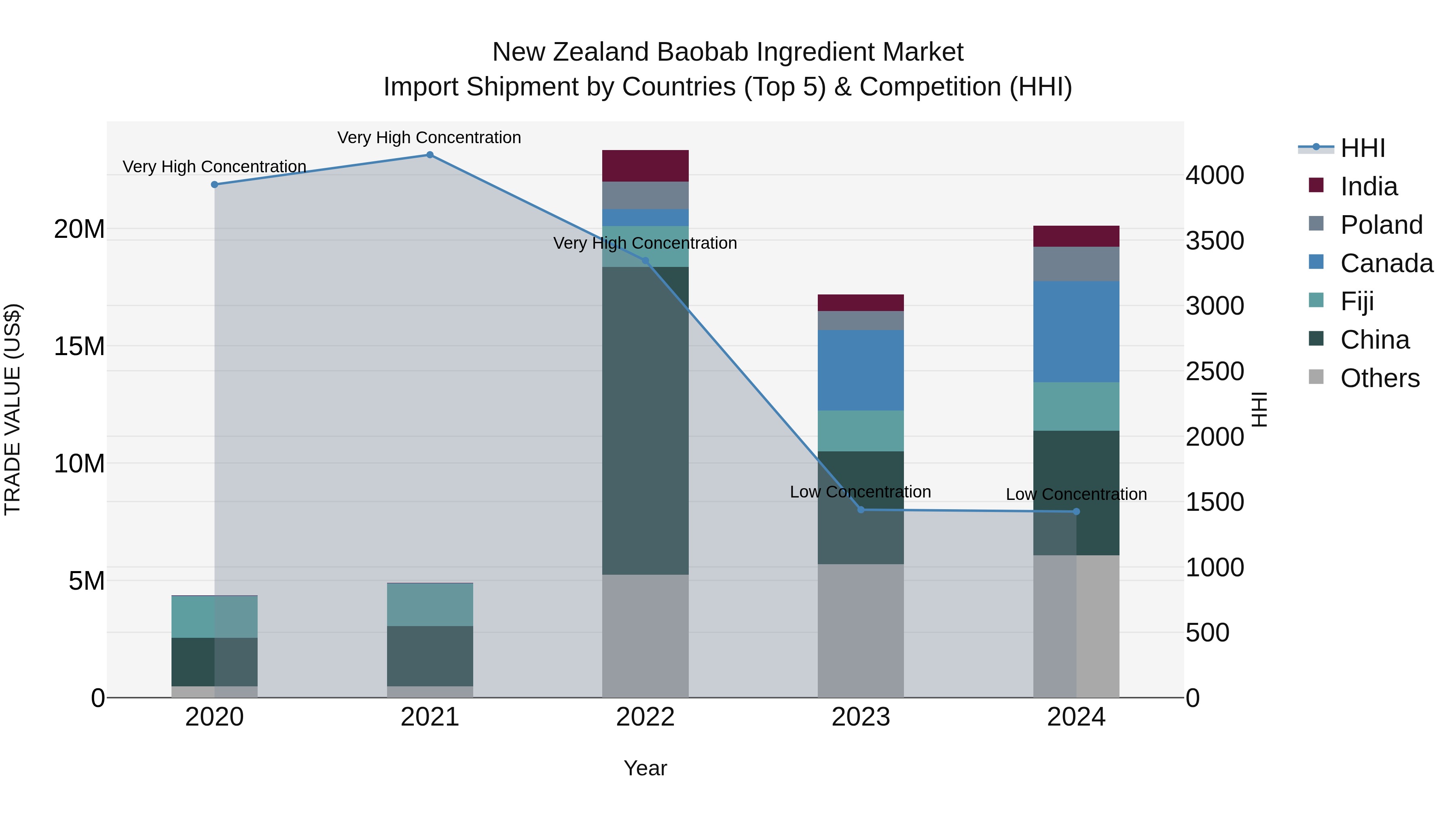 New Zealand Baobab Ingredient Market Top 5 Importing Countries and Market Competition (HHI) Analysis