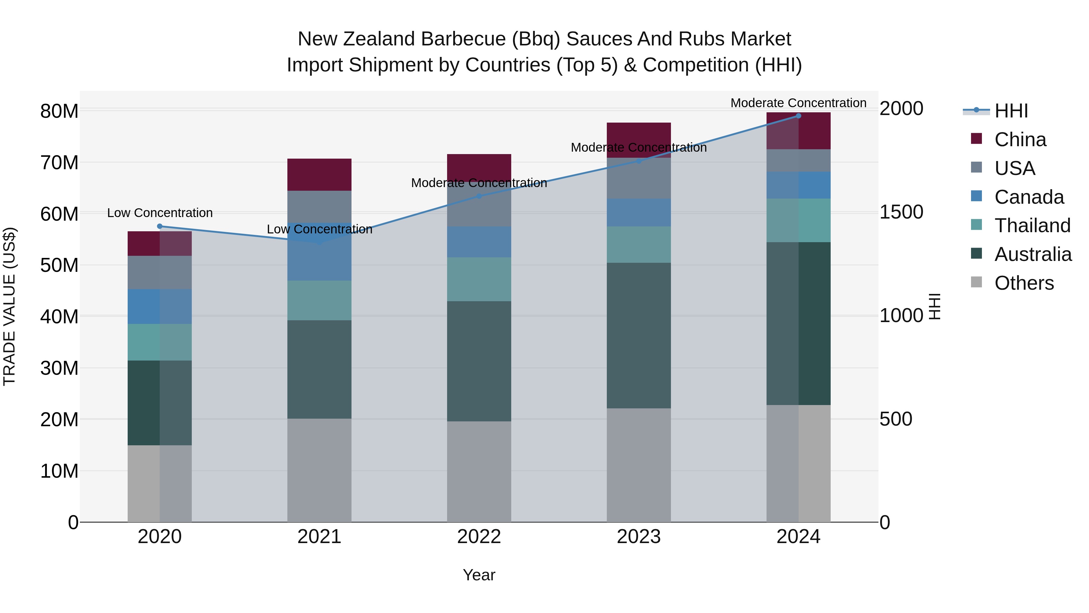 New Zealand Barbecue (Bbq) Sauces and Rubs Market Top 5 Importing Countries and Market Competition (HHI) Analysis