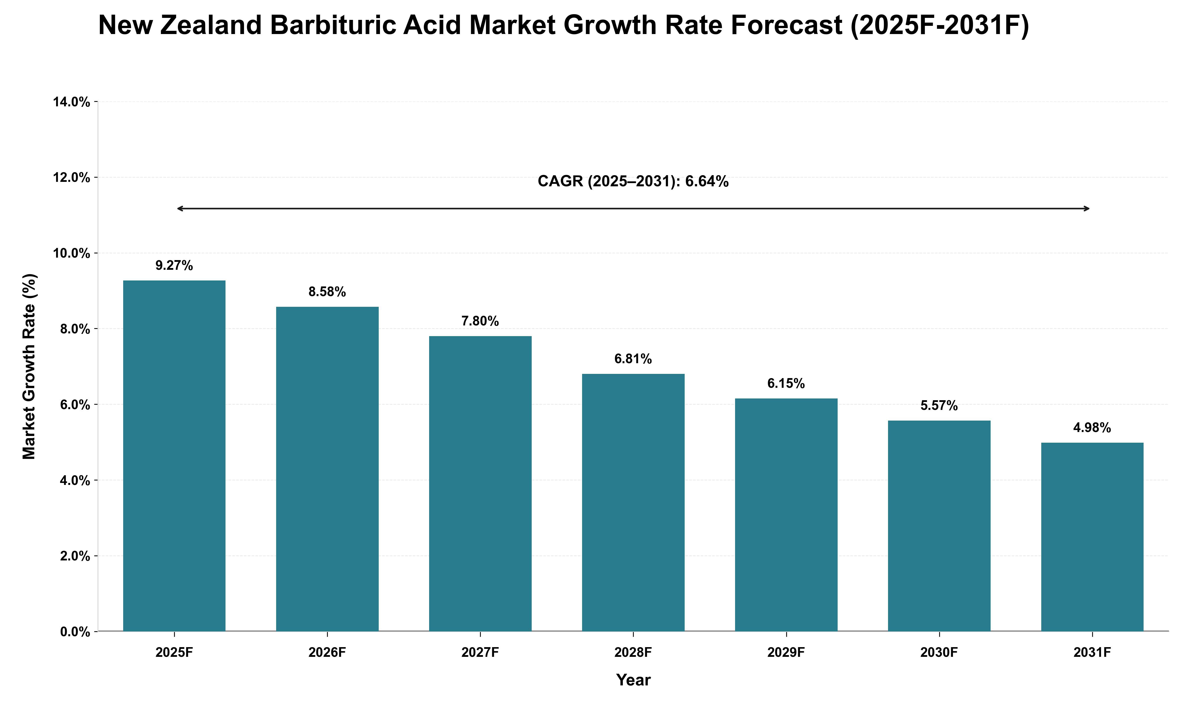 New Zealand Barbituric Acid Market Growth Rate Analysis (2025 - 2031)