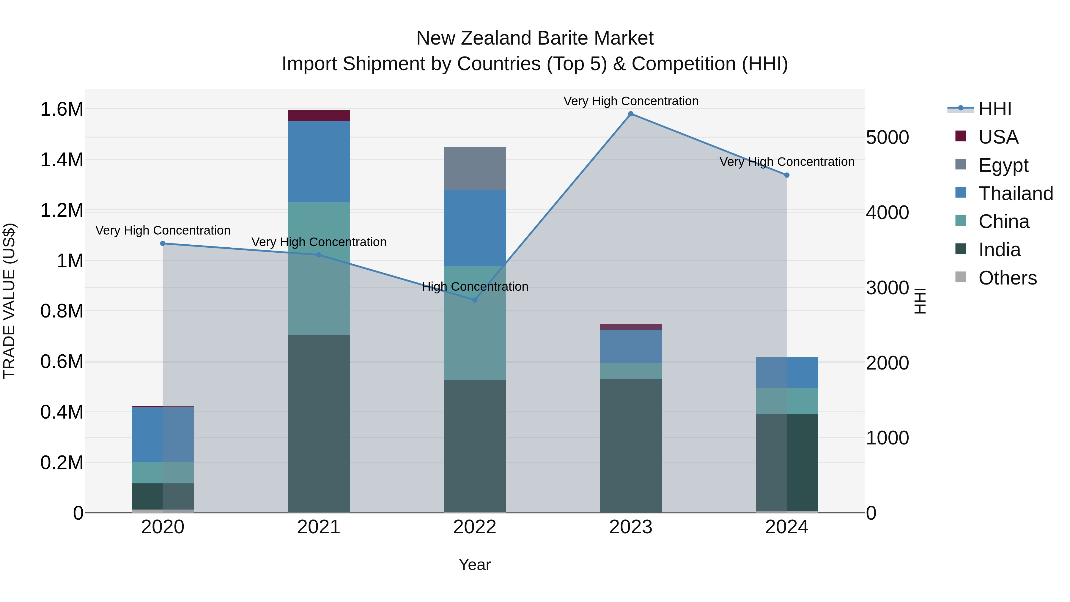 New Zealand Barite Market Top 5 Importing Countries and Market Competition (HHI) Analysis