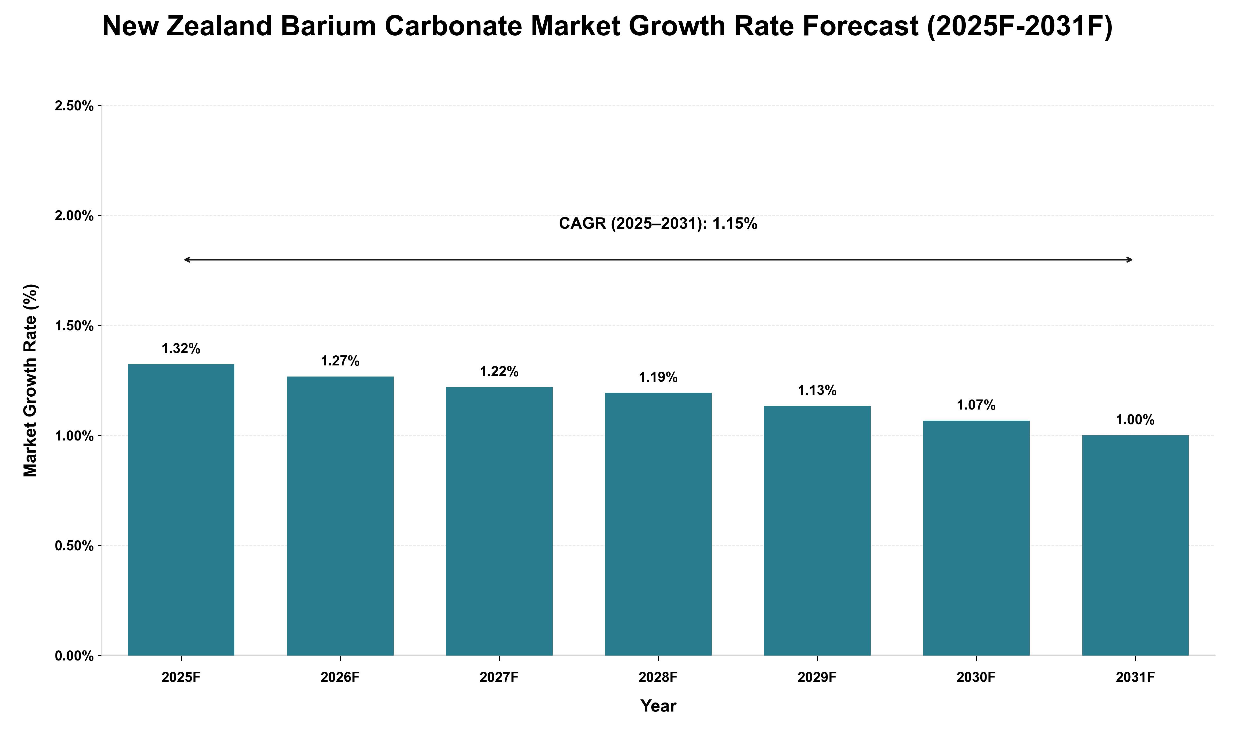 New Zealand Barium Carbonate Market Growth Rate Analysis (2025 - 2031)