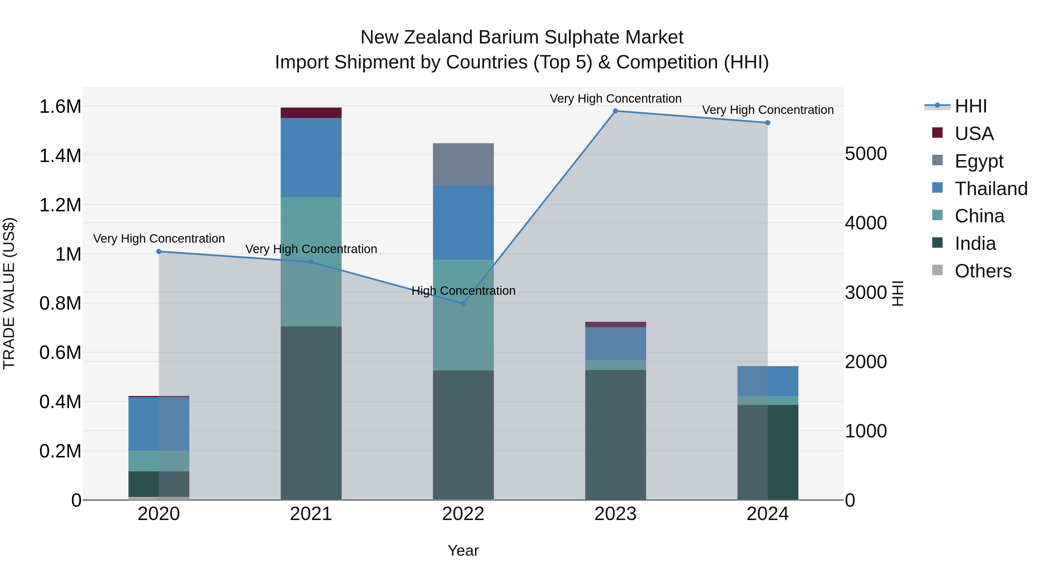New Zealand Barium Sulphate Market Top 5 Importing Countries and Market Competition (HHI) Analysis