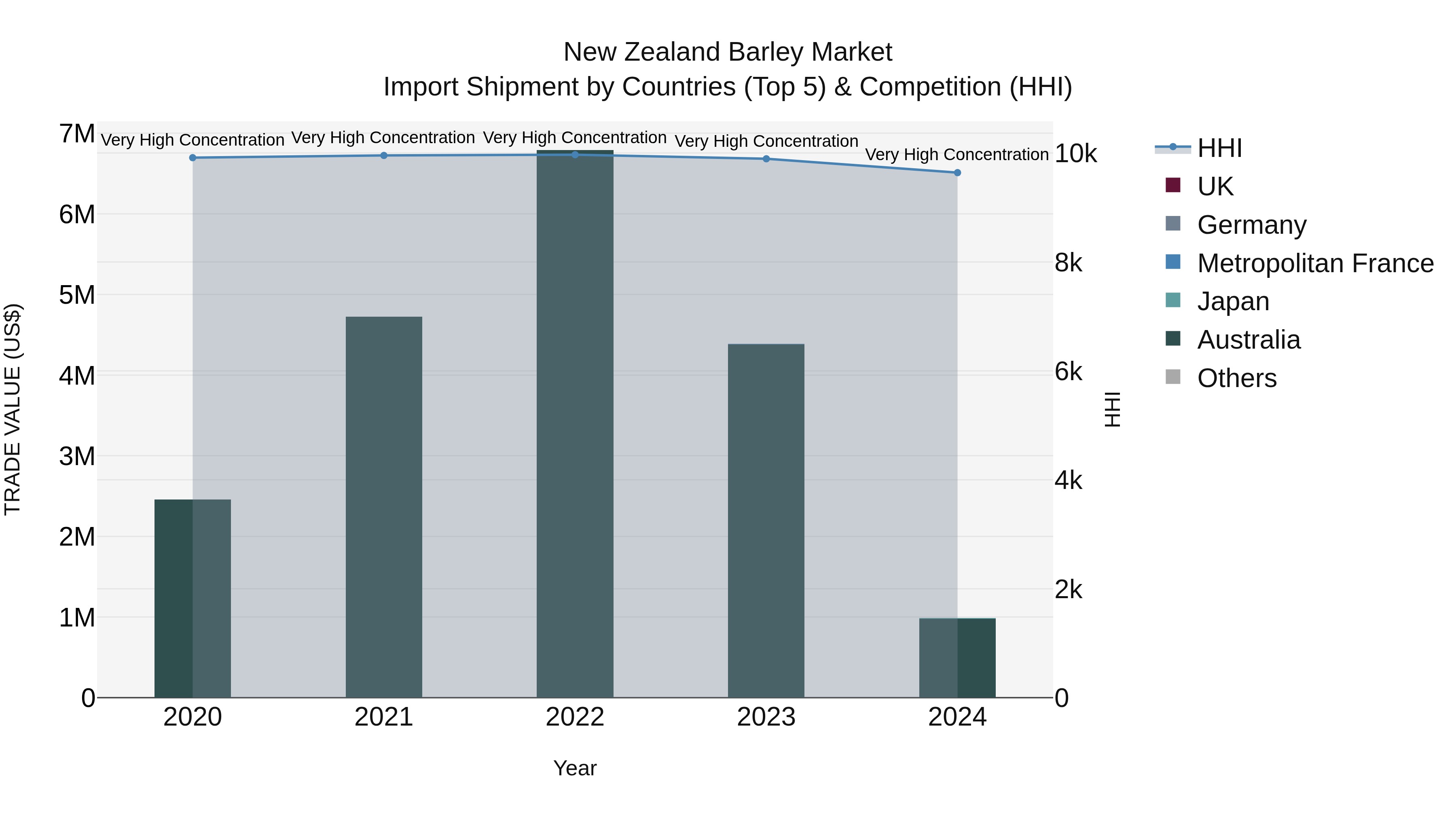 New Zealand Barley Market Top 5 Importing Countries and Market Competition (HHI) Analysis