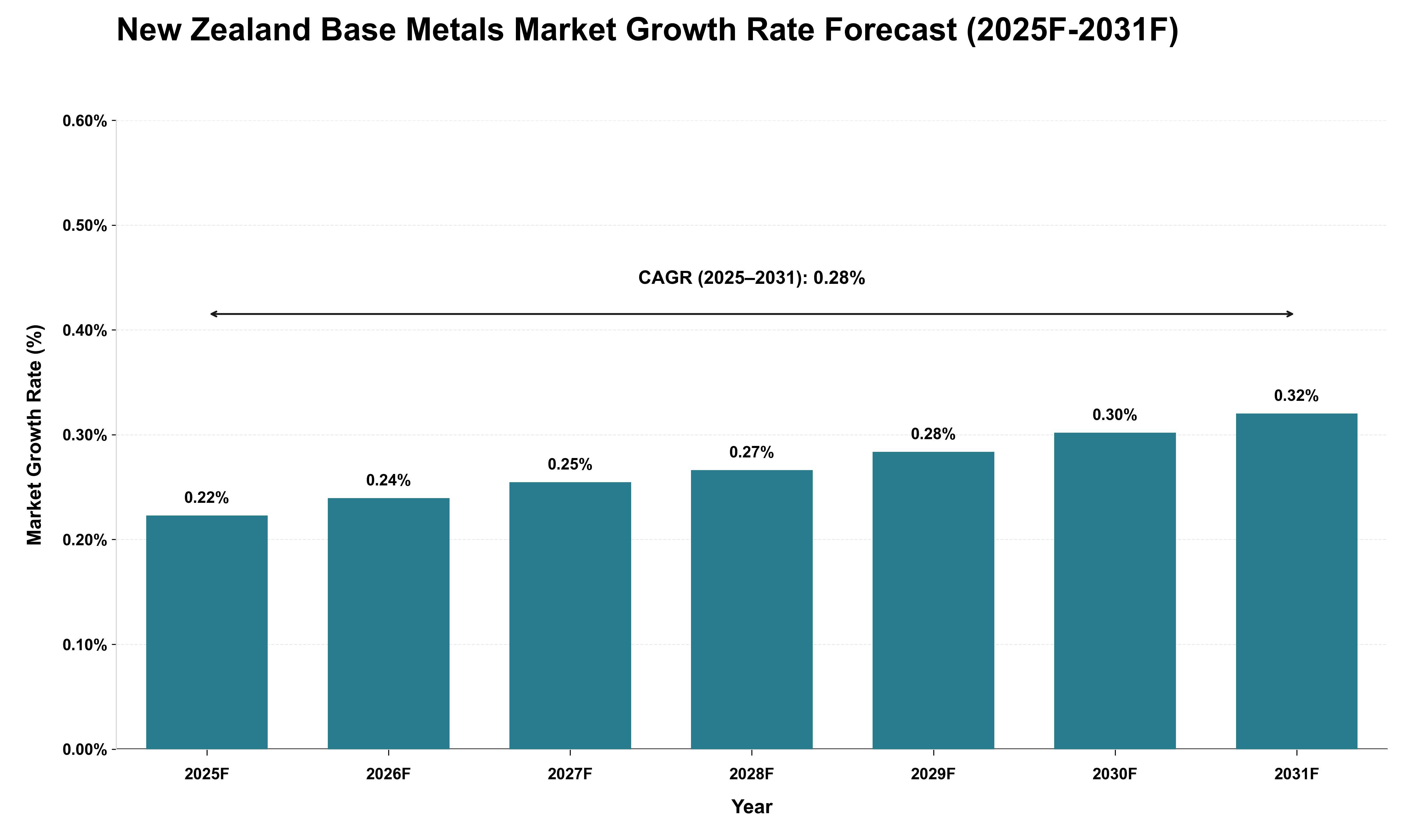 New Zealand Base Metals Market Growth Rate Analysis (2025 - 2031)