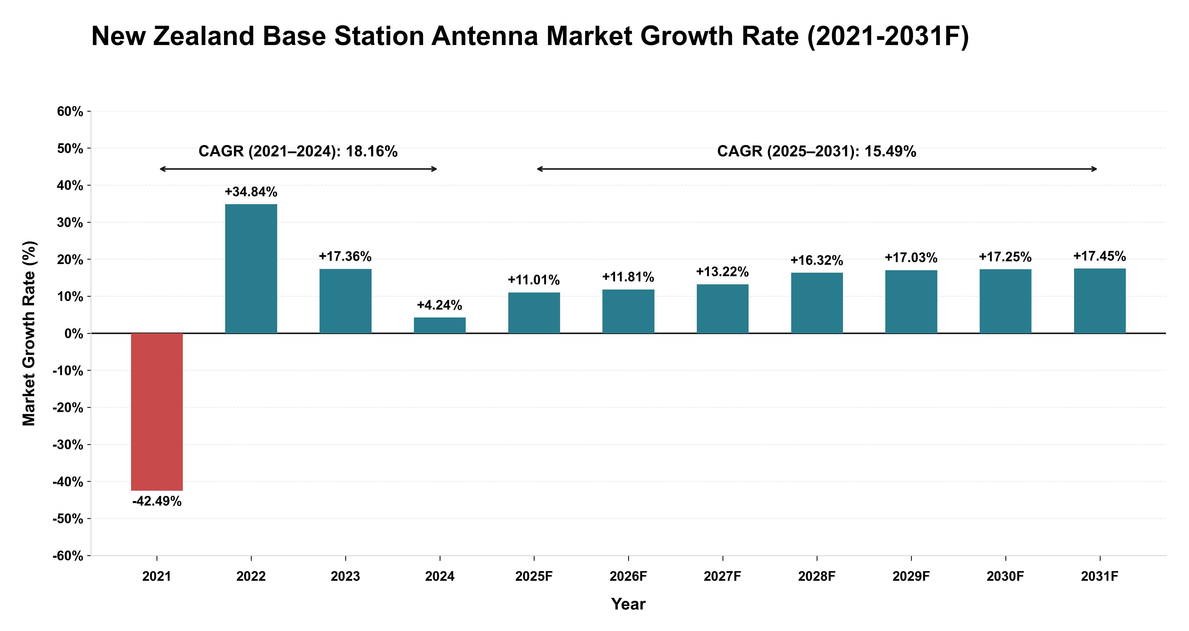 New Zealand Base Station Antenna Market Year-wise Growth Rate (2021-2031F)