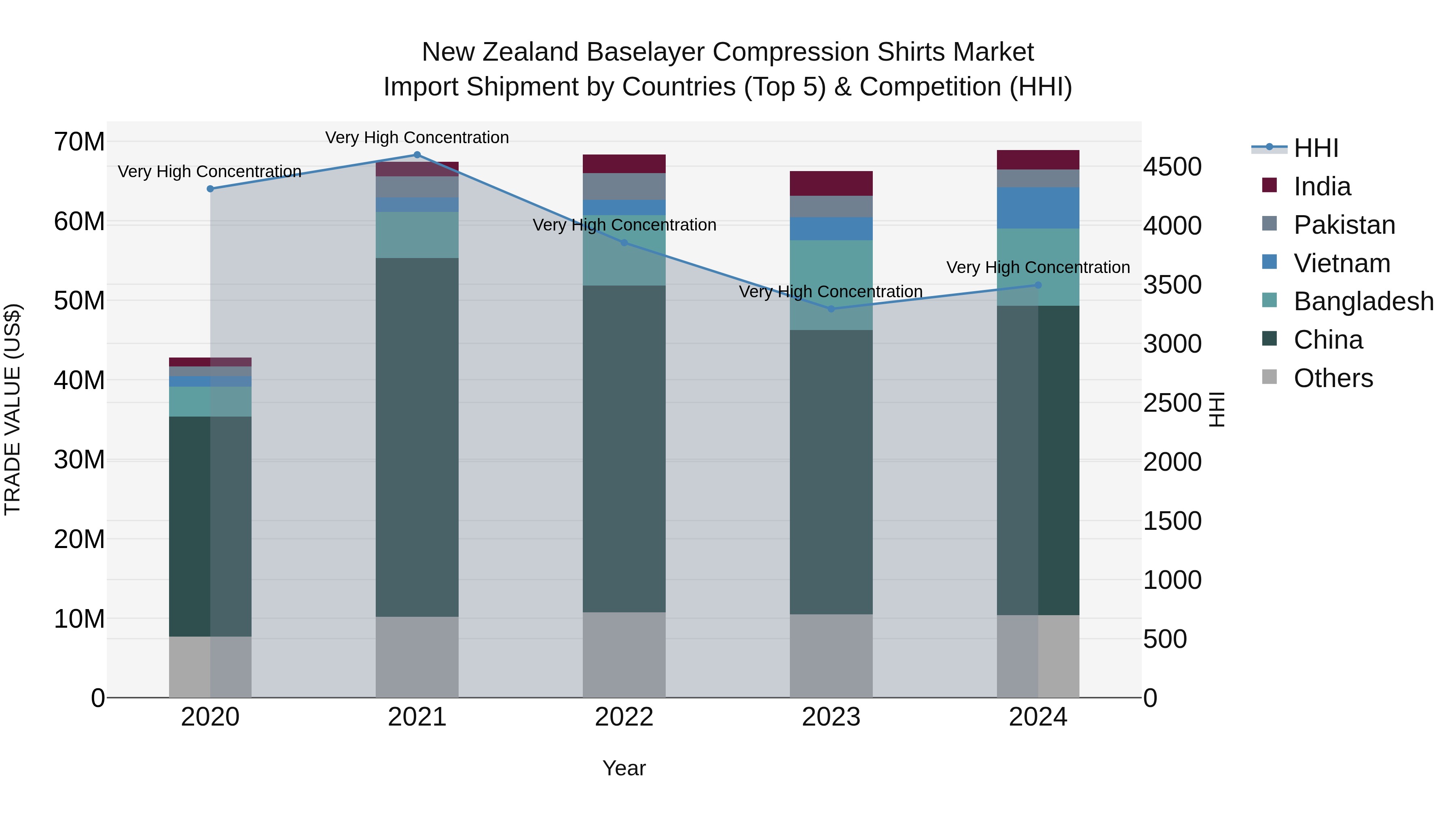 New Zealand Baselayer Compression Shirts Market Top 5 Importing Countries and Market Competition (HHI) Analysis