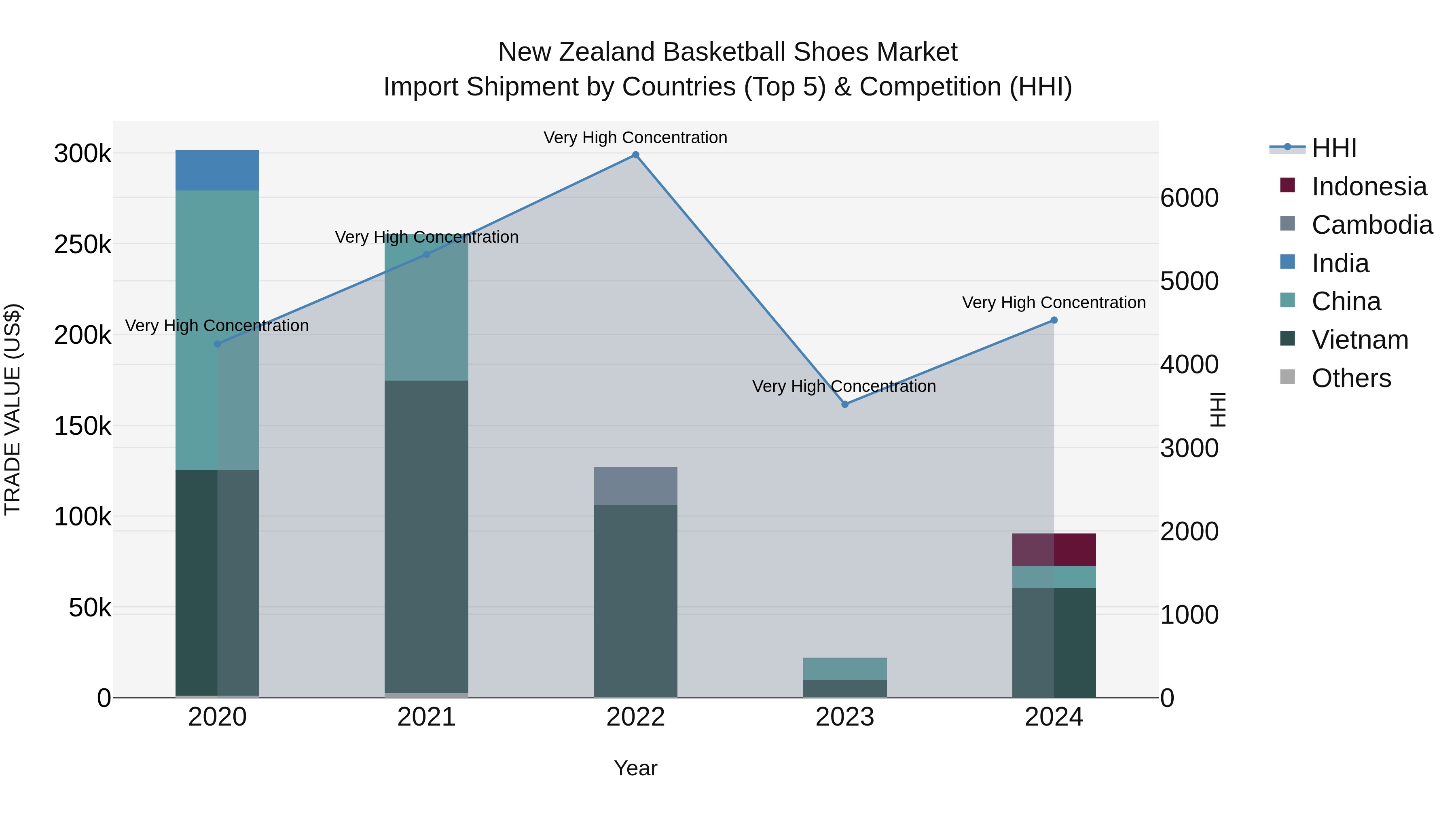 New Zealand Basketball Shoes Market Top 5 Importing Countries and Market Competition (HHI) Analysis