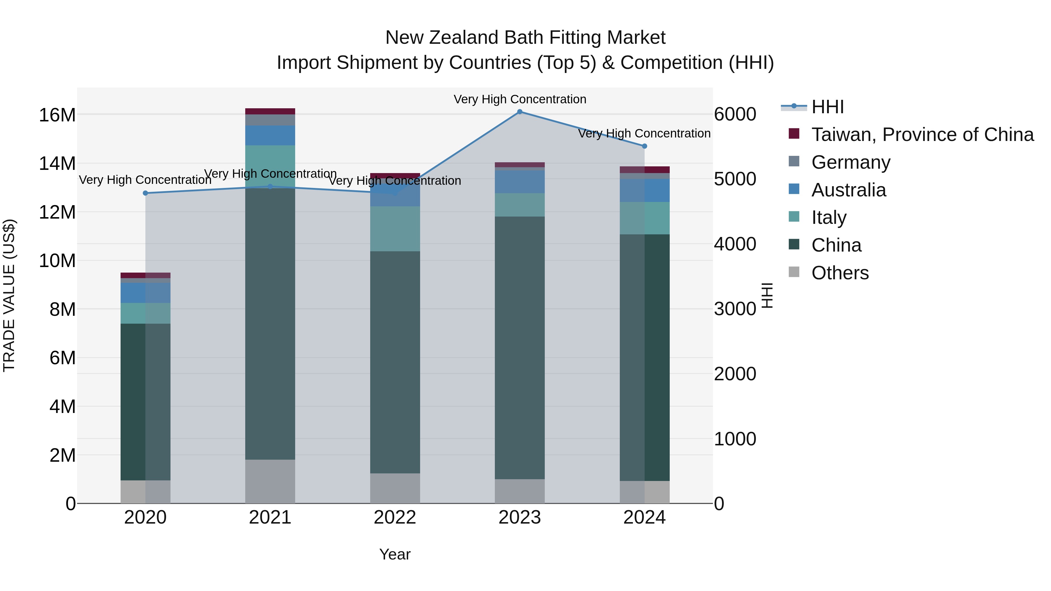 New Zealand Bath Fitting Market Top 5 Importing Countries and Market Competition (HHI) Analysis