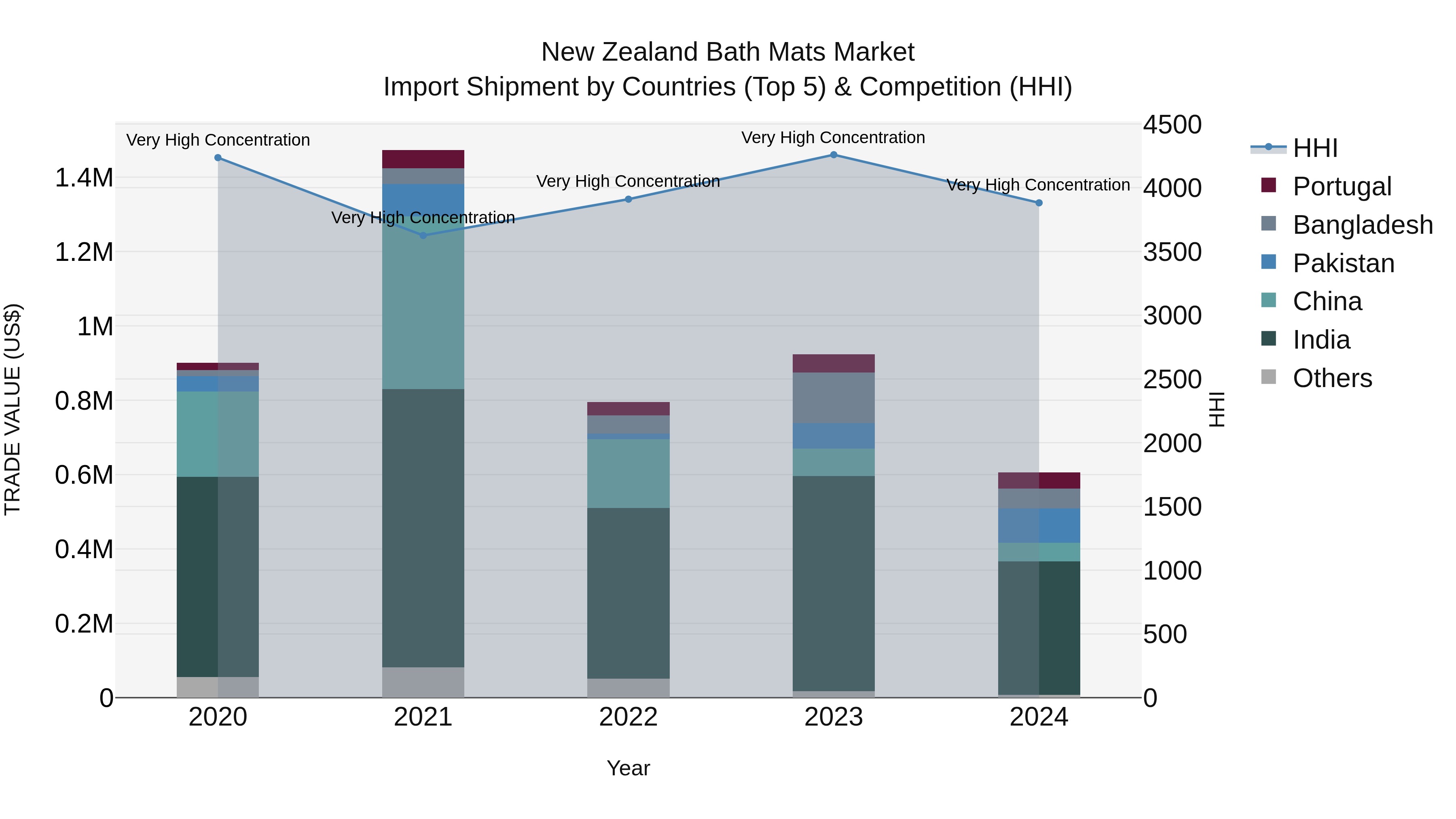 New Zealand Bath Mats Market Top 5 Importing Countries and Market Competition (HHI) Analysis